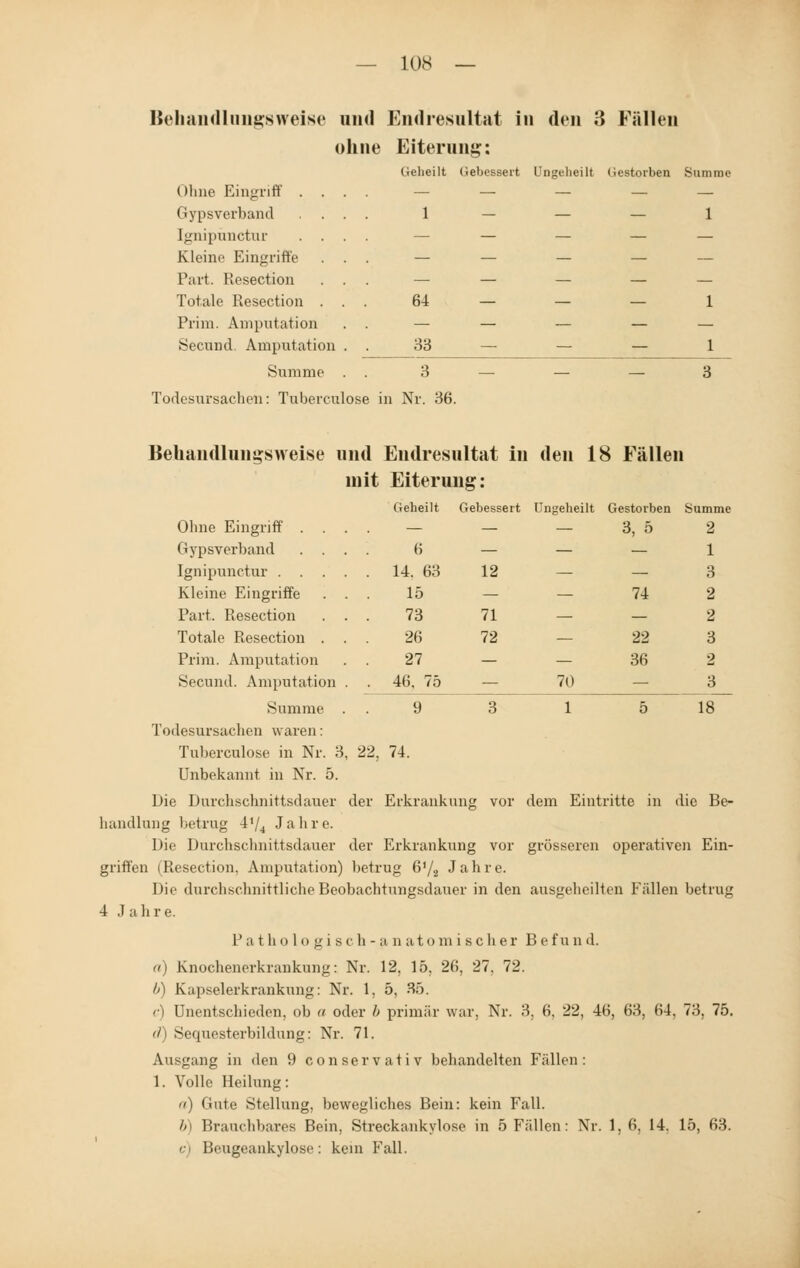 — 10S — Behandlnngsweise und Endresultat in den 3 Fällen ohne Eiterung: Geheilt Gebessert Ungeheilt Gestorben Summe Ohne Eingriff .... — — — — Gipsverband .... 1 — — — 1 Ignipünctur .... —■ — — — — Kleine Eingriffe ... — — — — Part. Resection ... — — — — — Totale Resection ... 64 — — — 1 Prim. Amputation . . — — — — — Secund. Amputation . . 33 — — — 1 Summe . . 3 — — — 3 Todesursachen: Tuberculose in Nr. 36. Behandlnngsweise und Endresultat in den 18 Fällen mit Eiterung: Geheilt Gebessert Ungeheilt Gestorben Summe Ohne Eingriff . . . — — — 3, 5 2 Gipsverband . . . 6 — — — 1 Ignipünctur . . . . . 14. 63 12 — — 3 Kleine Eingriffe . . 15 — — 74 2 Part. Resection . . 73 71 — — 2 Totale Resection . 26 72 — 22 3 Prim. Amputation 27 — — 36 2 Secund. Amputation . . 46, 75 — 70 — 3 Summe . 9 3 1 5 18 Todesursachen waren: Tuberculose in Nr. 3, 22; 74. Unbekannt in Nr. 5. Die Durchschnittsdauer der Erkrankung vor dem Eintritte in die Be- handlung betrug 4'/4 Jahre. Die Durchschnittsdauer der Erkrankung vor grösseren operativen Ein- griffen (Resection, Amputation) betrug 6'/2 Jahre. Die durchschnittliche Beobachtungsdauer in den ausgeheilten Fällen betrug 4 .1 ahre. Pathologisch-anatomischer Befu n d. «) Knochenerkrankung: Nr. 12, 15, 26, 27. 72. b) Kapselerkrankung: Nr. 1, 5, 35. c) Unentschieden, ob a oder l> primär war, Nr. 3, 6. 22, 46, 63, 64, 73, 75. (1) Sequesterbildung: Nr. 71. Ausgang in den 9 conservativ behandelten Fällen: 1. Volle Heilung: n) Gute Stellung, bewegliches Bein: kein Fall. b) Brauchbares Bein, Streckankylose in 5 Fällen: Nr. 1, 6, 14. 15, 63.