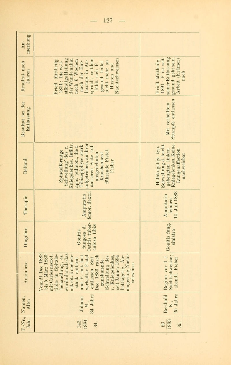 ÖD j2 ü CS ö e CO PS Briefl. Mittheilg. 1891: Die voll- ständige Heilung der Wunde nahm noch 6 Wochen nach der Ent- lassung in An- spruch; seitdem fühlt sich P. gesund, leidet nicht mehr an Husten und Nachtschweissen Briefl. Mittheilg. 1891: P. ist seit seiner Entlassung gesund, geht sein. Arbeit (Krämer) nach 'S M j, CO CD a S 8 -2 c§ £*« ^£ co a pq Spindelförmige Schwellung' des r. Kniegelenkes. Infiltr. apic. pulmon., dier. Tibiaepiphyse stark aufgetrieben, an ihrer äusseren Seite auf ausgedehnten Knochenherd führende Fistel. Fieber Halbkugelige typ. Schwellung d. leicht gebengten linken Kniegelenkes. Keine Lungenaffection nachweisbar £ 'S* CD o'-B II S a CO O CO '43 co 00 < ® CO O So Q Gonitis fungosa d. Ostitis tuber- culosa tibi« &b CQ 00 a '53 o C5 CD CO cS a <1 Vom 21. Dec. 1882 bis 5. März 1883 mitCariesnecrot. tibise in Spitals- behandlung; es wurde damals das nekrot. Knochen- stück entfernt und P. mit fast verheilter Fistel entlassen. Seit Dec. 1883 rasch zunehmende Schwellung des r. Kniegelenkes, seit Jänner 1884 bettlägerig. Ab- magerung. Nacht- schweisse A CO CD O gfe a CO r- P3Ä * a -rt CD <D a S 1-5 # ^3 ^ h-B P3 CM p4^ co 28 *' OO to o 00 28 »o oo co