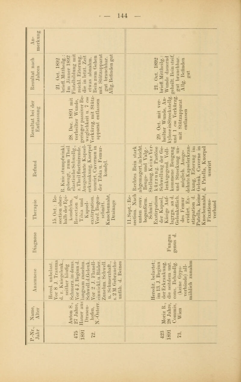 Resultal bei der Resultal nach An- Entlassung Jahren merkung 21. Oct. L892 briefl.Mittheilg.: Im Jänner 1892 Fistelbildung mit reichl, Eiterung, die in letzt, Zeil etwas abnahm, Bein zum < lehen mit Stützapparal gu1 brauchbar, All;'. Befinden gut 21. Oct. 1892 briefl.Mittheilg.: Wunde dauernd geheilt. Hein steif, gut brauchbar. Allg. Befinden gul -^ . i - i _ - \l L~ ™ I ~ r - I = * 29, Oct, mit ver- heilter Winnie. An- kylose inStreckstellg. und l cut Verkürzg. mit Stützapparat entlassen K. Knie stumpf« inkl, gebeugt, zum Theil elastische Schwellg., z.Theil fluctuirende. Ausgedehnte Kapsel- erkrankung, Knorpel usurirt. Cavernen in der Tibia u, Femur- kondyl. Rechtes Bein stark abgemagert,in leicht. Beuge- und Valg.- Stellung. K e i nie Ver- ls ü rz u og. Pastöse Schwellung der (<e- lenksgegend. Voll- kommene Beugung und Streckung un- möglich, Ausge- dehnte Kapselerkran- kung, Eiterung im i telenk, (laverne in ,1. Patella, Knorpel usurirt 15. Oct: Re- seetion ober- halb der Epi- kondj len. Re ection d. Tibia und kapsel- exstirpation. Voi'd. Bogen- Bchnitt. kimchennalil. Drainage 11.Sept.: Re- Section, Nach unten con\ bogenförm. Schnitt. Exstirpation der Kapsel. Käsige \nl Lagrgn. an d. Gelenksfläch, des Femur evidirt. Ex- stirpation d. Patella, keine Knochennaht, Fixations- vcrband c tn O a s ESO -f. C = = = - — ;t Hered. unbelast, Vor 8 .1. Trauma iL r. Kniegelenk., Beither häutig Schmerz, in dems. Vm- l .1. Beginn d. langsam /iinelnii. Schwell.d.Gelenk. Vor 2 .1. Flnnell- eillU ickl.U, Hader. Zunehm, Schwell u. Schmerzhaft., s, 2 M Gebrauchs- iiniah. .1. Beines Heredit. belastet.; im L3, .1 Beginn iWx Erkrankung, die seitdem unt. cons. Behandig, ikeine Gyp verbände) all- mählich zunahm E 5 Anton S., 27 Jahre, Hauer aus Drasen- hofen, N.-Österr, Moriz l;.. 28 Jahre. Commis, Wien 176 72. 123 L893 7:;.