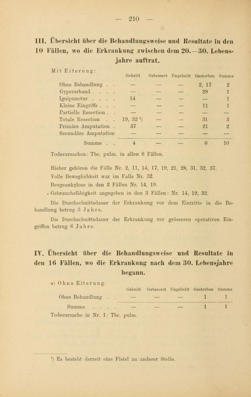 III. Übersicht über die Behandlungsweise und Resultate in den 10 Fällen, wo die Erkrankung zwischen dem 20.—30. Lebens- jahre auttrat. Mir Eiterung: Geheilt Gebessert Un^ebeilt Gestorben Summe Ohne Behandlung . . — — — 2. 17 2 GypsYerband .... Ignipunctur .... Kleine Eingriffe . . . Partielle Resection . . 14 - - 28 11 1 1 1 Totale Resection . . 19, 32 l) — ■ - 31 3 Primäre Amputation . Secundäre Amputation 37 — — 21 2 Summe . . 4 — — 6 10 Todesursachen: Tbc. pulrn. in allen 6 Fällen. Hieher gehören die Fälle Nr. 2. 11. 14. 17. 19, 21. 28, 31. 32. 37. Volle Beweglichkeit war im Falle Nr. 32. Beugeankylose in den 2 Fällen Nr. 14, 19. . Gebrauchsfähigkeit angegeben in den 3 Fällen: Nr. 14. 19. 32. Die Durchschnittsdauer der Erkrankung vor dem Eintritte in die Be- handlung betrug 3 Jahre. Die Durchschnittsdauer der Erkrankung vor grösseren operativen Ein- griffen betrug fi Jahre. IT. Übersicht über die Behandlungsweise und Resultate iu den 1(> Fällen, wo die Erkrankung nach dem 30. Lebensjahre begann. ( 0 lin e Eiterung: (lebeilt Gebessert Un>;ehei!t Gestorben Summe Ohne Behandlung . . — — — 1 1 Summe .... — Todesursache in Nr. 1: Tbc. pulm. Es besteht derzeit eine Fistel an anderer Stelle.