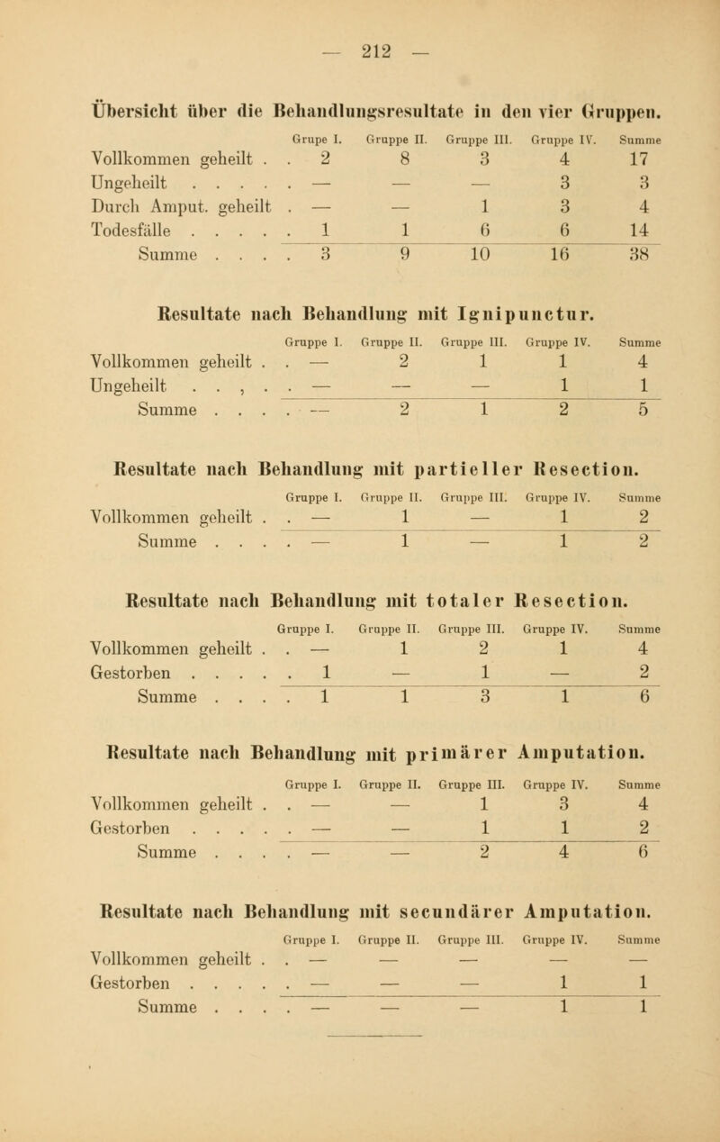 Übersicht über die Behandlungsresultate in den vier Gruppen. Grupe I. Vollkommen geheilt . . 2 Ungelieilt — Durch Amput. geheilt . — Todesfälle 1 Gruppe II. 8 1 Gruppe III. 3 1 6 Gruppe IV. 4 3 3 6 Summe 17 3 4 14 Summe .... 3 9 10 Resultate nach Behandlung mit Ignip Gruppe I. Gruppe II. Gruppe III. Vollkommen geheilt . . — 2 1 Ungelieilt . . , . . — — — 16 unctur. Gruppe IV. 1 1 38 Summe 4 1 Summe . . . . - — 2 1 2 5 Resultate nach Behandlung mit partieller Resection. Gruppe I. Gruppe II. Gruppe III. Gruppe IV. Summe Vollkommen geheilt . . — 1 — 1 2 Summe .... — 1 — 1 2 Resultate nach Behandlung mit totaler Resection. Gruppe I. Gruppe II. Gruppe III. Gruppe IV. Summe Vollkommen geheilt . . — 1 2 1 4 Gestorben 1 — 1 — 2 Summe . . .  1~ 1 3 1 6 Resultate nach Behandlung mit primärer Amputation. Gruppe I. Gruppe II. Gruppe III. Gruppe IV. Summe Vollkommen geheilt . . — 1 3 4 Gestorben — — 1 1 2 Summe . . . . — — 2 4 6 Resultate nach Behandlung mit secundärer Amputation. Gruppe I. Gruppe II. Gruppe III. Gruppe IV. Summe Vollkommen geheilt . . — — — Gestorben — — — 1 1 Summe .... — — — 1 1