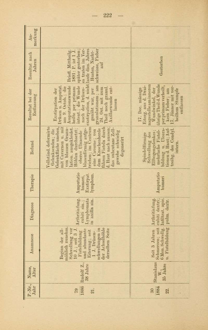 a ■_ -. - = r — Briefl. Mittheilg, L891: P. ist 1 .1. später gestorben; es traten im Ver- laufe dies. Jahres Husten, Nacht- schweisse, Fieber auf 03 o O 8 11 _ 71 Exstirpation der Drüsen u. Amputat. am !'. Octob.; die Amputationswunde heilte per primam intent.; die Wunde nach der Drüsen- exstirpation, d. nicht genäht war, per granulationem; am 21. Oct. mit zum Theil noch granul. Axillarwunde ent- lassen 17. Dec. massige Eiterg. aus d. Drai- nagestelle am inneren Wundwinkel, der übrige Theil d. Wunde per primam verheilt, kein Fieber; am 17. Jänner mit ver- heiltem Stumpfe entlassen s .= « Vollständ. deformirte Gelenksenden; die Gelenkfläche aneben, mit Cavemen u. mit Mm blassen Granu- lation, ausgekleidet. Höhlen durchsetzt; oberes ulnaende blasenförmig aufge- trieben ; im Centrum eine <laverne; von dem Knochenherde führen Fisteln durch d. Baut nach aussen; das subcutane Zell- gewebe schwielig degenerirt Spindelförmige Schwellung des Ellbogengelenkes; mehrfache Fistel- bildung u. Mlcera- tionen d. Baut; Auf- treibg. des Condyl, intern. 'S l — Amputatio humeri, Exstirpat lymphom. = — < Anamnese Diagnose Arthritis fung. CUbiti sin. ; Lymphomata in axilla sin. Arthritis fung. cubiti 'l' .iii Infiltrat, apic. pulm. dextr. Beginn der all- mählich zunehm. Schwellung vor 11) .1.; Beil 8 .1. Fistelbildung and abundante Eiterung; seit 1 .1. Drüsen- schwellungen in der Achselhöhle derselben Seite Seit 3 Jahren Schmerzen; seit ti Mon. Schwelig. u. Fistelbildung cd u s: i. c <-> 500 ZI ? Stanislaus 35 Jahre - ■ r- x 53 C X (M