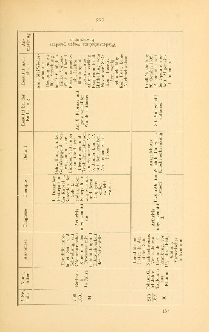 wo Ö ^ © a U9§Iin§9AV9g laAiss'ßd u9§9av guiq'eum'e.iapgiAY 00 © Am 1. Mai Wieder- aufnahme. Beugung bis zu 90°, Streckung bis 160° möglich. Linke Spitzen- affection. Über d. Fossa supraclav. sin. leichte Dämpfung, ab- geschwächtes Athmen, verläng. Exspirium. Brief!. Mittheilung vom November 1892: Keine Uecidivc, Arm wenig gebrauchsfähig. Kein Ilust., keine Nachtsclivveisse Briefl. Mittheilung 26. Octoberl892: P. hat sich seit der Operation er- holt. Allgemein- befinden gu1 © Ö ftp ■3 g ^ Sa 's ö Am 8. Februar mit ganz verheilter Wunde entlassen 30. Mai geheilt entlassen m Schwellung d. linken Gelenksgegend, vor- liegend an der 1 unteren Seite über dem Cond. ext. Ulcerationen und Fisteln. Im Olekranon ein Sequester. Am 6. Jänner kann P. mit dem kranken Arm einen Sessel heben Ausgedehnter Weichtheilfungus u. Knochenerkrankung © '1 © Eh 1. December Exstirpation der Kapsel u. Resection der Gelenks-' enden, deren Knorpel Über- zug zerstört und deren Epiphysen- enden erweicht waren o ^ a ^~ ■># © 03 O ö 5 +3 03 fQ .S'i 1 o =3 © 03 S I < Hereditär unbe- lastet. Seit 1/2 J. Schwel hing, seit 3 Monaten rasches Zunehmen des Processes mit Fistelbildung und Unbrauchbarkeit der Extremität Hereditär be- lli stet. In der letzten Zeit Nachtschweisse. Vor 3 Jahren Beginn der Er- krankung, vor 1',., Jahren Fistel- bildung. Marastisches Individuum P.-Nr. J Name, Jahr Alter « 2 Sä -'S cS ,* ea 3 Johann G., 54 Jahre, Taglöhner aus Klamm eo in 1 $ SS i^ ed 15*