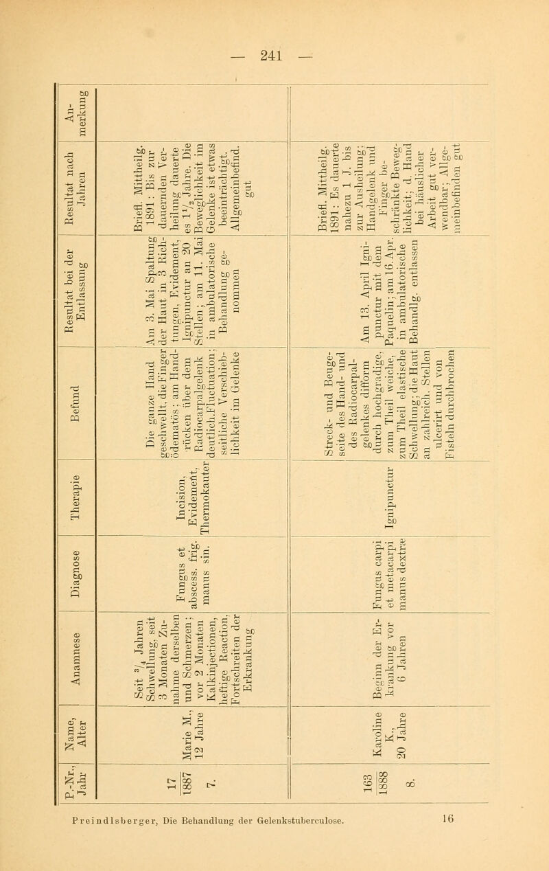 S ^3 o ci A g S ja ^ cS CD Briefl. Mittheilg. 1891: Bis zur dauernden Ver- heilung dauerte es iy2 Jahre. Die Beweglichkeit im Gelenke ist etwas beeinträchtigt. Allgemeinbefind. gut Briefl. Mittheilg. 1891: Es dauerte nahezu 1 J. bis zur Ausheilung: Handgelenk und Finger be- schränkte Beweg- lichkeit; d. Hand bei häuslicher Arbeit gut ver- wendbar; Allge- meinbefinden gut Am 3. Mai Spaltung der Haut in 3 Rich- tungen, Evidement, Ignipunctur an 20 Stellen; am 11. Mai in ambulatorische Behandlung ge- nommen Am 13. April Igni- punctur mit dem Paquelin; am 16. Apr. in ambulatorische Behandig. entlassen T3 ff CD Die ganze Hand geschwellt, die Finger ödematös; am Hand- ■rücken über dem Radiocarpalgelenk deutlich.Fluctuation; seitliche Verschieb- lichkeit im Gelenke Streck- und Beuge- seite des Hand- und des Radiocarpal- gelenkes difform durch hochgradige, zum Theil weiche, zum Theil elastische Schwellung; die Haut an zahlreich. Stellen ulcerirt und von Fisteln durchbrochen CD u -ff H |ll CO CD O UTJ ff ff £ £ H ff o 3 .& 'S CD 10 O c s 3 3 S O O CD ö © CO iß ff ff ff ö ff fe ® a CO CD S a ff < Seit 3/4 Jahren Schwellung, seit 3 Monaten Zu- nahme derselben und Schmerzen; vor 2 Monaten Kalkinjectionen, heftige Reaction, Fortschreiten der Erkrankung ■aä« <D (-1 a^ .2 p? CD CD w 3 ^5 ^H 1> CO CO g «5 Preindlsberger, Die Behandlung der Gelenkstuberculose. Ui