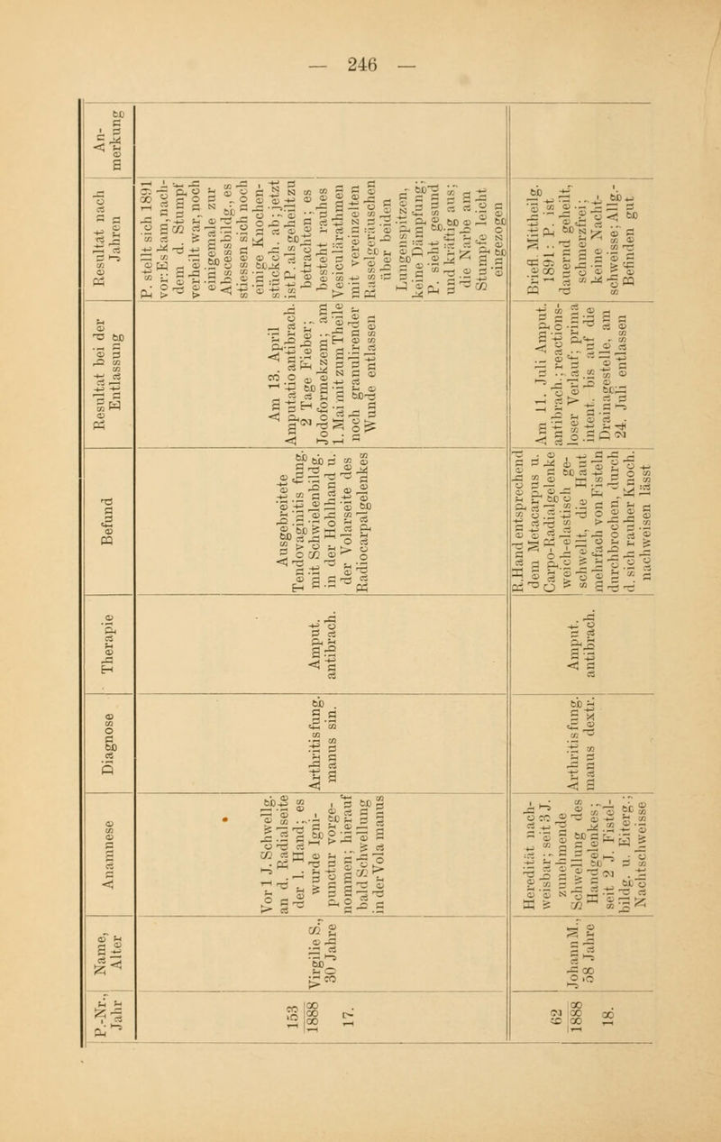 fco c H s es P. stellt sich 1891 vor: Es kam, nach- dem d. Stumpf verheilt war, noch einigemale zur Abscessbildg., es stiessen sich noch einige Knochen- stückch. ab;jetzt istP.alsgeheiltzu betrachten; es besteht rauhes Vesiculärathmen mit vereinzelten Rasselgeräuschen über beiden Lungenspitzen, keine Dämpfung; P. sieht gesund und kräftig aus; die Narbe am Stumpfe leicht eingezogen Briefl. Mittheilg. 1891: P. ist dauernd geheilt, schmerzfrei: keine Nacht- schweisse; Allg.- Befinden gut CD ■^3 60 Ji P3 Am 13. April Amputatio antibrach. 2 Tage Fieber; Jodoformekzem; am 1. Mai mit zum Theile noch granulirender Wunde entlassen Am 11. Juli Amput. antibrach.; reactions- loser Verlauf: prima intent. bis auf die Drainagestelle, am 24. Juli entlassen T3 3 Ausgebreitete Tendovaginitis fung. mit Schwielenbildg. in der Hohlhand u. der Volarseite des Radiocarpalgelenkes R.Hand entsprechend dem Metacarpus u. Carpo-Radialgelenke weich-elastisch ge- schwellt, die Haut mehrfach von Fisteln durchbrochen, durch d. sich rauher Knoch. nachweisen lässt öS CD H CD O c 60 es S «S 'co CO SS 5a Igt* M s t: 2 < B 02 B < • Vor 1 J. Schwellg. au d. Radialseite der 1. Hand; es wurde Igni- punctur vorge- nommen; hierauf bald Schwellung in derVola manus Heredität nach- weisbar; seit3 J. zunehmende Schwellung des Handgelenkes; seit 2 J. Fistel- bildg. u. Eiterg.; Nachtschweisse P.-NrJ Name, Jahr | Alter Virgilie S., 30 Jahre eS ^ ÄCO SS ■> CO _ §11 SS