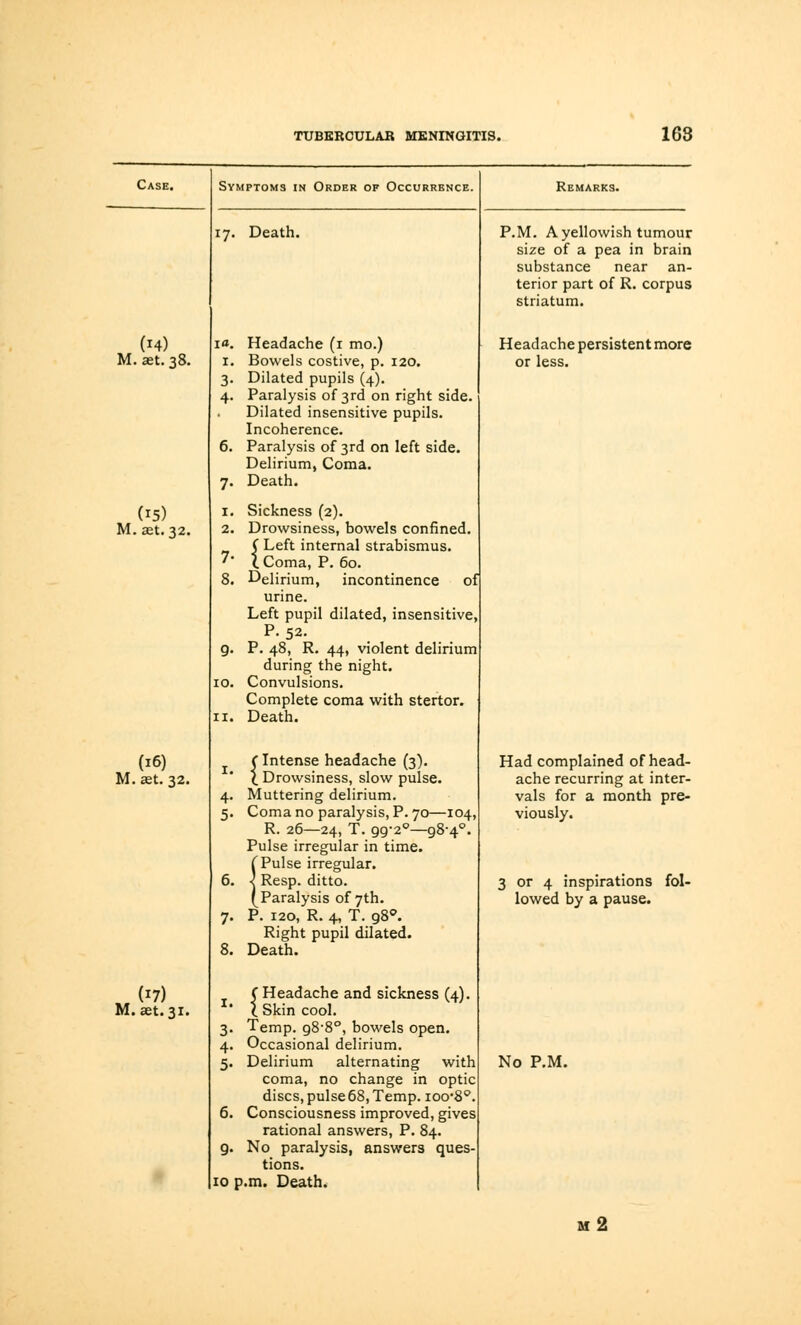 Case. Symptoms in Order of Occurrence. Remarks. >7- Death. P.M. A yellowish tumour size of a pea in brain substance near an- terior part of R. corpus striatum. (14) I*. Headache (1 mo.) Headache persistent more M. aet. 38. I. Bowels costive, p. 120. or less. 3- Dilated pupils (4). 4- Paralysis of 3rd on right side. Dilated insensitive pupils. Incoherence. 6. Paralysis of 3rd on left side. Delirium, Coma. 7- Death. (15) 1. Sickness (2). M. aet. 32. 2. Drowsiness, bowels confined. ( Left internal strabismus. C Coma, P. 60. 7- S. Delirium, incontinence of urine. Left pupil dilated, insensitive, P. 52. 9- P. 48, R. 44, violent delirium during the night. 10. Convulsions. Complete coma with stertor. 11. Death. (16) %t (Intense headache (3). t Drowsiness, slow pulse. Had complained of head- M. <et. 32. ache recurring at inter- 4- Muttering delirium. vals for a month pre- 5- Coma no paralysis, P. 70—104, R. 26—24, T. 99-2°—98-4°. Pulse irregular in time. ( Pulse irregular. viously. 6. < Resp. ditto. 3 or 4 inspirations fol- (Paralysis of 7th. lowed by a pause. 7- P. 120, R. 4, T. 980. Right pupil dilated. 8. Death. (17) (Headache and sickness (4). (. Skin cool. M. aet. 31. I* 3- Temp. 98-8°, bowels open. 4- Occasional delirium. 5- Delirium alternating with coma, no change in optic discs, pulse 68, Temp. ioo'8°. No P.M. 6. Consciousness improved, gives rational answers, P. 84. 9- No paralysis, answers ques- tions. 10 p.m. Death.