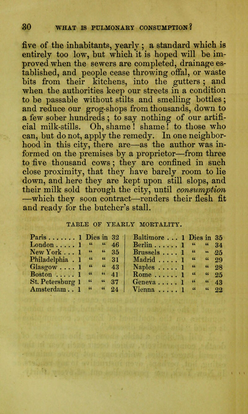 five of the inhabitants, yearly ; a standard which is entirely too low, but which it is hoped will be im- proved when the sewers are completed, drainage es- tablished, and people cease throwing offal, or waste bits from their kitchens, into the gutters ; and when the authorities keep our streets in a condition to be passable without stilts and smelling bottles; and reduce our grog-shops from thousands, down to a few sober hundreds ; to say nothing of our artifi- cial milk-stills. Oh, shame ! shame! to those who can, but do not, apply the remedy. In one neighbor- hood in this city, there are—as the author was in- formed on the premises by a proprietor—from three to five thousand cows; they are confined in such close proximity, that they have barely room to lie down, and here they are kept upon still slops, and their milk sold through the city, until consumption —which they soon contract—renders their flesh fit and ready for the butcher's stall. TABLE OF YEARLY MORTALITY'. Paris 1 Dies in 32 London .... New York . . Philadelphia Glasgow . ., Boston .... St. Petersburg 1 Amsterdam.. 1 46 35 31 43 41 37 24 Baltimore . .. Berlin Brussels Madrid Naples Rome Geneva Vienna Dies in 35   34  - -25   29   28  « 25   43  « 22