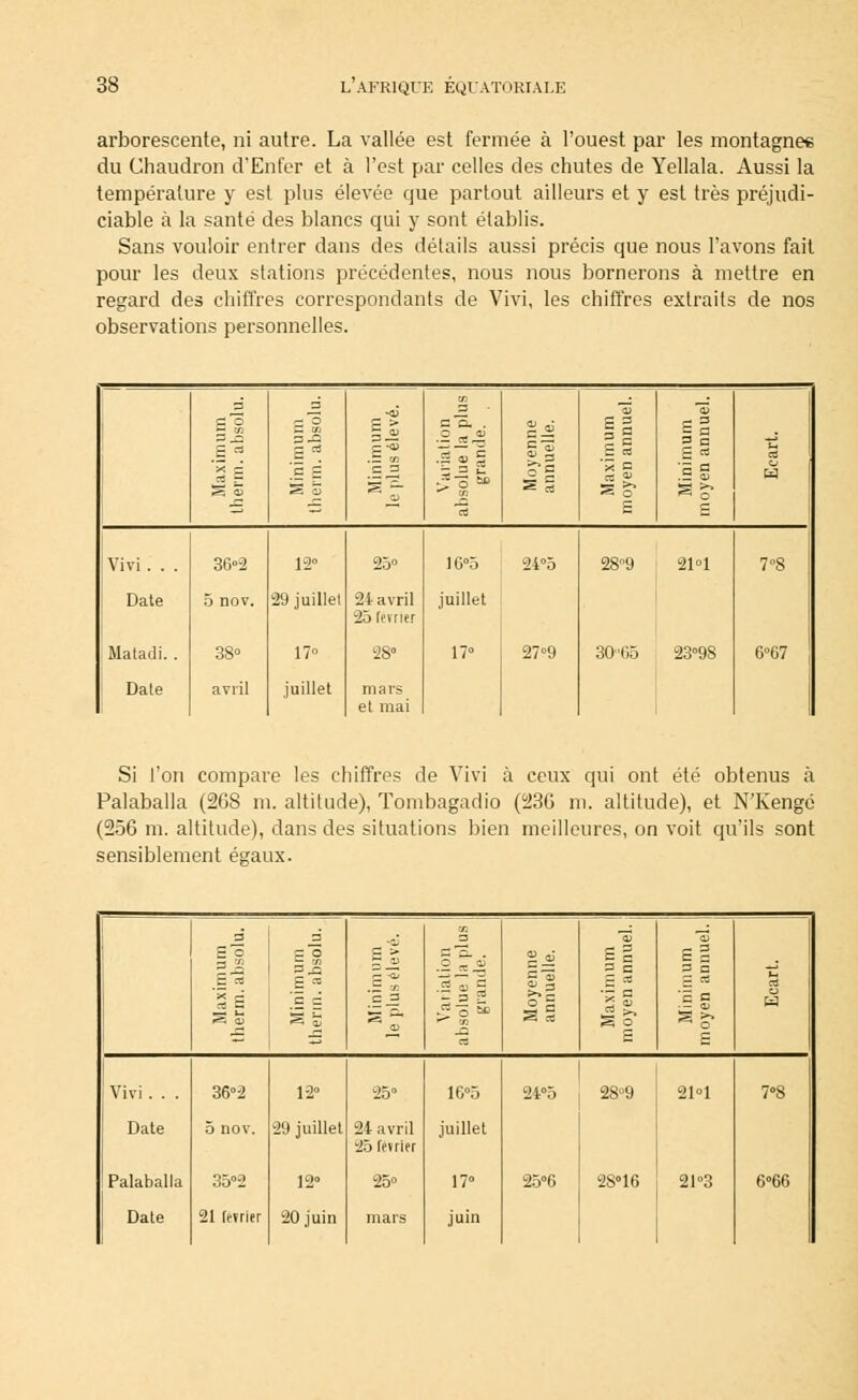 arborescente, ni autre. La vallée est fermée à l'ouest par les montagnee du Chaudron d'Enfer et à l'est par celles des chutes de Yellala. Aussi la température y est plus élevée que partout ailleurs et y est très préjudi- ciable à la santé des blancs qui y sont établis. Sans vouloir entrer dans des détails aussi précis que nous l'avons fait pour les deux stations précédentes, nous nous bornerons à mettre en regard des chiffres correspondants de Vivi, les chiffres extraits de nos observations personnelles. 3 M 1 ri g 3 f. 3-C - ci si H •= o c 5 a S = £ rt rivi . . . 36°2 12° 25° 16°5 24°5 28°9 21°1 Date 5 nov. 29 juillet 24 avril 25 février juillet ilatadi. . 38° 17° 28» 17° 27 °9 30'C5 23°98 Date avril juillet mars et mai 6°67 Si l'on compare les chiffres de Vivi à ceux qui ont été obtenus à Palaballa (268 m. altitude), Tombagadio (23G m. altitude), et N'Kengé (256 m. altitude), dans des situations bien meilleures, on voit qu'ils sont sensiblement égaux. C/I :— 3 3 3 eu <D s « S g S eu J3 e o 3 OT 3 J3 .1 ™ c 3 .3 w .S — 0) Variation bsolue la pi grande. S. 2 S 03 es 3 C E - ■- a S o g 3 3 S rt 'S c ._ eu ^ o E ci -J C3 Vivi . . . 36°2 12° 25° 16°5 24°5 28°9 21°1 7°8 Date 5 nov. 29 juillet 24 avril 25 février juillet Palaballa 35°2 12° 25° 17° 25°6 28°16 21°3 6°66 Date 21 février 20 juin mars juin