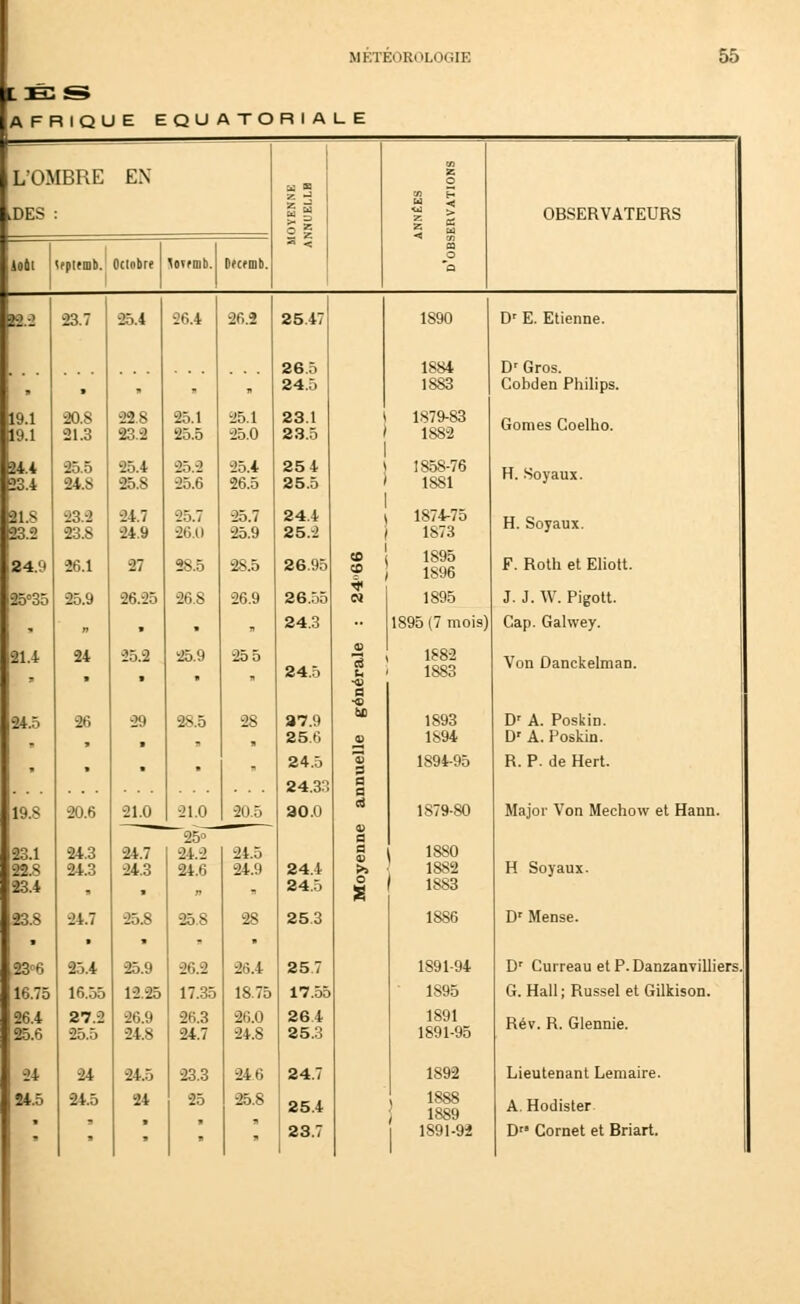 LKS AFRIQUE EQUATORIALE L'OMBRE EN iDES : loti «rplrmb. Oclobrt Hïfinb. Dtctmi. OBSERVATEURS 23.7 20.S 21.3 Î4.8 23.2 23.8 26.1 •25.9 24 26 25.4 26.4 20.6 24.3 24.3 ■2i.: ■ 25.4 16.55 27.2 25.5 24 24.5 22.8 23.2 25.4 25.8 24.7 24.9 27 26.25 25.2 29 21.0 25.1 25.5 25.-2 25.6 25.7 26.0 28.5 26.8 25.9 28.5 21.0 26.2 25.1 25.0 25.4 26.5 25.7 25.9 28.5 26.9 25 5 24.7 24.3 25 24.2 24.6 • r> 25.8 25.8 9 a 25.9 26.2 12.25 17.35 26.9 24.8 26.3 24.7 24.5 23.3 24 25 S S s H 20.5 24.5 24.9 26.4 18.75 26.0 24.8 24.6 25.8 25.47 26.5 24.5 23.1 23.5 25 4 25.5 24.4 25.2 26.95 26.55 24.3 24.5 87.9 25.6 24.5 24.3^ ao.o 24.4 24.5 25.3 257 17.55 264 25.3 24.7 25.4 23.7 1S90 1884 1883 1879-83 I 1882 I ) 1858-76 I 1881 I t 1874-75 1873 CD Ci ri h ■<D a ■« u e 9 13 O d a a a m ;» o S 1895 1896 1895 1895 (7 mois) 1882 1883 1893 1894 1894-95 1879-80 1880 1882 1883 1886 1891-94 1895 1891 1891-95 1892 1888 1889 1891-92 Dr E. Etienne. D' Gros. Cobden Philips. Gomes Coelho. H. Soyaux. H. Soyaux. F. Roth et Eliott. J. J. W. Pigott. Cap. Galwey. Von Danckelman. Dr A. Poskin. D' A. Poskin. R. P. de Hert. Major Von Mechow et Hann. H Soyaux. Dr Mense. Dr Curreau et P. Danzanvilliers G. Hall; Russel et Gilkison. Rév. R. Glennie. Lieutenant Lemaire. A. Hodister D Cornet et Briart.