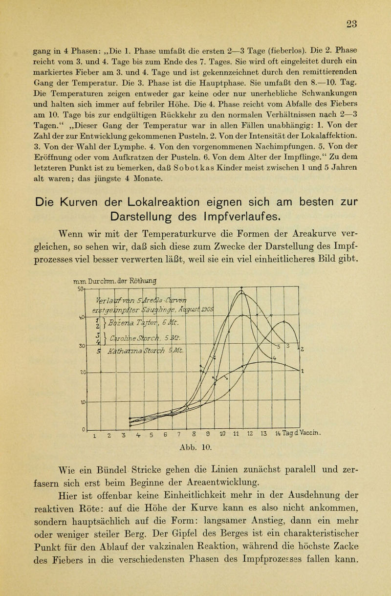 gang in 4 Phasen: „Die 1. Phase umfaßt die ersten 2—3 Tage (fieberlos). Die 2. Phase reicht vom 3. und 4. Tage bis zum Ende des 7. Tages. Sie wird oft eingeleitet durch ein markiertes Fieber am 3. und 4. Tage und ist gekennzeichnet durch den remittierenden Gang der Temperatur. Die 3. Phase ist die Hauptphase. Sie umfaßt den 8.—10. Tag. Die Temperaturen zeigen entweder gar keine oder nur unerhebliche Schwankungen und halten sich immer auf febriler Höhe. Die 4. Phase reicht vom Abfalle des Fiebers am 10. Tage bis zur endgültigen Rückkehr zu den normalen Verhältnissen nach 2—3 Tagen. „Dieser Gang der Temperatur war in allen Fällen unabhängig: 1. Von der Zahl der zur Entwicklung gekommenen Pusteln. 2. Von der Intensität der Lokalaffektion. 3. Von der Wahl der Lymphe. 4. Von den vorgenommenen Nachimpfungen. 5. Von der Eröffnung oder vom Aufkratzen der Pusteln. 6. Von dem Alter der Impflinge. Zu dem letzteren Punkt ist zu bemerken, daß Sobotkas Kinder meist zwischen 1 und 5 Jahren alt waren; das jüngste 4 Monate. Die Kurven der Lokalreaktion eignen sich am besten zur Darstellung des Impfverlaufes. Wenn wir mit der Temperaturkurve die Formen der Areakurve ver- gleichen, so sehen wir, daß sich diese zum Zwecke der Darstellung des Impf- prozesses viel besser verwerten läßt, weil sie ein viel einheitlicheres Bild gibt. mm Durchm. der Röthuruj SO- 6 7 8 9 10 11 12 13 liTagdVaccm. Abb. 10. Wie ein Bündel Stricke gehen die Linien zunächst paralell und zer- fasern sich erst beim Beginne der Areaentwicklung. Hier ist offenbar keine Einheitlichkeit mehr in der Ausdehnung der reaktiven Böte: auf die Höhe der Kurve kann es also nicht ankommen, sondern hauptsächlich auf die Form: langsamer Anstieg, dann ein mehr oder weniger steiler Berg. Der Gipfel des Berges ist ein charakteristischer Punkt für den Ablauf der vakzinalen Reaktion, während die höchste Zacke des Fiebers in die verschiedensten Phasen des Impfprozesses fallen kann.