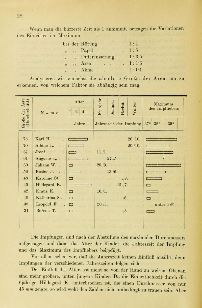 Wenn man die kürzeste Zeit als 1 annimmt, betragen die Variationen des Eintrittes im Maximum >ei der Rötung 1 4 ,. „ Papel . ,, ,, Differenzierung . !> >! Area . 1 . 1 . 1 5 3-5 1-6 ,, „ Akme . . 1 1-4 Analysieren wir zunächst die absolute Größe der Area, um zu erkennen, von welchem Faktor sie abhängig sein mag. rt — q t- O T3 43 <D O —1 5 U P 3 Name Alter es :3 S a s o DD CO w t-l P Maximum >|. 4 des Impffiebers Ja ire Jahreszeit der Impfung 37°, 38° 39° 75 70 67 61 60 56 48 45 42 40 38 31 Karl H. Albine L. Josef . , Auguste L. Johann W. Rosine J. Karoline St. Hildegard K. Kranz K. Katharina St. Leopold F. Bozena T. 1 1 1 1 1—1 1 1 □ 1 1 □ 1 1 20., 10. 20./10. H/1- 27./5. 20. ,'3. 13./6. 16./1. 20./3. ./S. 21. /7. ./8. ./8. 1 1 1 1 ? 1 1 1 1 1 □ unter 3S° Die Impfungen sind nach der Abstufung des maximalen Durchmessers aufgetragen und dabei das Alter der Kinder, die Jahreszeit der Impfung und das Maximum des Impffiebers beigefügt. Vor allem sehen wir, daß die Jahreszeit keinen Einfluß ausübt, denn Impfungen der verschiedenen Jahreszeiten folgen sich. Der Einfluß des Alters ist nicht so von der Hand zu weisen. Obenan sind mehr größere, unten jüngere Kinder. Da die Einheitlichkeit durch die 6jährige Hildegard K. unterbrochen ist, die einen Durchmesser von nur 45 mm zeigte, so wird wohl den Zahlen nicht unbedingt zu trauen sein. Aber