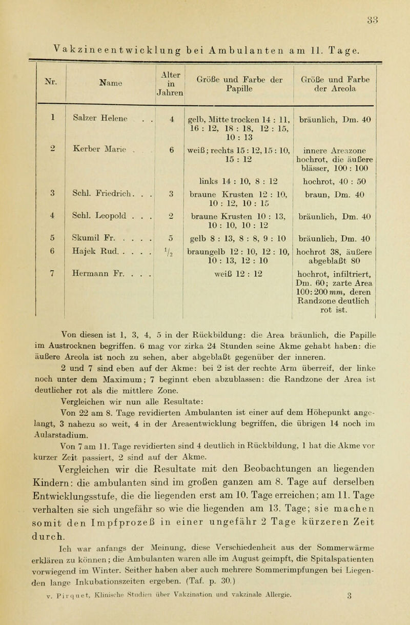 Vakzine entwicklung bei Ambulanten am 11. Tage. Nr. Name . | Größe und Farbe der [ Größe und Farbe Jahren' PaPille der Areola Salzer Helene Kerber Marie Schi. Friedrich Schi. Leopold Skumil Fr. . Hajek Rud. . gelb, Mitte trocken 14 : 11, 16 : 12, 18 : 18, 12 : 15, 10: 13 weiß; rechts 15 : 12,15 : 10, 15 : 12 links 14 : 10, 8 : 12 braune Krusten 12 : 10, 10 : 12, 10 : 15 braune Krusten 10 : 13, 10 : 10, 10 : 12 gelb 8 : 13, 8 : 8, 9 : 10 braungelb 12 : 10, 12 : 10, 10 : 13, 12 : 10 weiß 12 : 12 bräunlich, Dm. 40 innere Areazone hochrot, die äußere blässer, 100 : 100 hochrot, 40 : 50 braun, Dm. 40 bräunlich, Dm. 40 5 gelb 8 : 13, 8 : 8, 9 : 10 bräunlich, Dm. 40 V, braungelb 12 : 10, 12 : 10, hochrot 38, äußere abgeblaßt 80 Hermann Fr. . . . | weiß 12 : 12 hochrot, infiltriert, Dm. 60; zarte Area 100:200 mm, deren Randzone deutlich rot ist. Von diesen ist 1, 3, 4, 5 in der Rückbildung: die Area bräunlich, die Papille im Austrocknen begriffen. 6 mag vor zirka 24 Stunden seine Akme gehabt haben: die äußere Areola ist noch zu sehen, aber abgeblaßt gegenüber der inneren. 2 und 7 sind eben auf der Akme: bei 2 ist der rechte Arm überreif, der linke noch unter dem Maximum; 7 beginnt eben abzublassen: die Randzone der Area ist deutlicher rot als die mittlere Zone. Vergleichen wir nun alle Resultate: Von 22 am 8. Tage revidierten Ambulanten ist einer auf dem Höhepunkt ange- langt, 3 nahezu so weit, 4 in der Areaentwicklung begriffen, die übrigen 14 noch im Aularstadium. Von 7 am 11. Tage revidierten sind 4 deutlich in Rückbildung, 1 hat die Akme vor kurzer Zeit passiert, 2 sind auf der Akme. Vergleichen wir die Resultate mit den Beobachtungen an liegenden Kindern: die ambulanten sind im großen ganzen am 8. Tage auf derselben Entwicklungsstufe, die die liegenden erst am 10. Tage erreichen; am 11. Tage verhalten sie sich ungefähr so wie die liegenden am 13. Tage; sie machen somit den Impfprozeß in einer ungefähr 2 Tage kürzeren Zeit durch. Ich war anfangs der Meinung, diese Verschiedenheit aus der Sommerwärme erklären zu können; die Ambulanten waren alle im August geimpft, die Spitalspatienten vorwiegend im Winter. Seither haben aber auch mehrere Sommerimpfungen bei Liegen- den lange Inkubationszeiten ergeben. (Taf. p. 30.) v. Pirquet. Klinische Studien über Vakzination und vakzinale Allergie. 3
