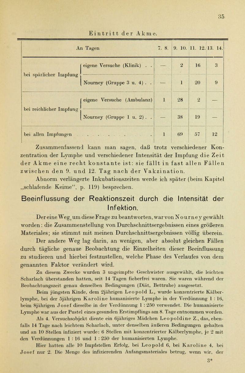 Eintritt der Akme, An Tagen 7. 8. 9. 10. 11. 12.113. 14 bei spät lieber Impfung eigene Versuche (Klinik) . Nourney (Gruppe 3 u. 4) . eigene Versuche (Ambulanz) bei reichlicher Impfung Nourney (Gruppe 1 u. 2) . bei allen Impfungen 28 38 60 16 20 19 57 12 Zusammenfassend kann man sagen, daß trotz verschiedener Kon- zentration der Lymphe und verschiedener Intensität der Impfung die Zeit der Akme eine recht konstante ist: sie fällt in fast allen Fällen zwischen den 9. und 12. Tag nach der Vakzination. Abnorm verlängerte Inkubationszeiten werde ich später (beim Kapitel „schlafende Keime, p. 119) besprechen. Beeinflussung der Reaktionszeit durch die Intensität der Infektion. Der eine Weg, um diese Frage zu beantworten, war von Nourney gewählt worden: die Zusammenstellung von Durchschnittsergebnissen eines größeren Materiales; sie stimmt mit meinen Durchschnittsergebnissen völlig überein. Der andere Weg lag darin, an wenigen, aber absolut gleichen Fällen durch tägliche genaue Beobachtung die Einzelheiten dieser Beeinflussung zu studieren und hierbei festzustellen, welche Phase des Verlaufes von dem genannten Faktor verändert wird. Zu diesem Zwecke wurden 3 ungeinipfte Geschwister ausgewählt, die leichten Scharlach überstanden hatten, seit 14 Tagen fieberfrei waren. Sie waren während der Beobachtungszeit genau denselben Bedingungen (Diät, Bettruhe) ausgesetzt. Beim jüngsten Kinde, dem 2jährigen Leopold L., wurde konzentrierte Kälber- lymphe, bei der 5jährigen Karoline humanisierte Lymphe in der Verdünnung 1 : 16, beim 8jährigen Josef dieselbe in der Verdünnung 1 : 250 verwendet. Die humanisierte Lymphe war aus der Pustel eines gesunden Erstimpflings am 8. Tage entnommen worden. Als 4. Versuchsobjekt diente ein 6jähriges Mädchen Leopoldine Z., das, eben- falls 14 Tage nach leichtem Scharlach, unter denselben äußeren Bedingungen gehalten und an 10 Stellen infiziert wurde: 6 Stellen mit konzentrierter Kälberlymphe, je 2 mit den Verdünnungen 1 : 16 und 1 : 250 der humanisierten Lymphe. Hier hatten alle 10 Impfstellen Erfolg, bei Leopold 6, bei Karoline 4, bei Josef nur 2. Die Menge des infizierenden Anfangsmateriales betrug, wenn wir, der 3*