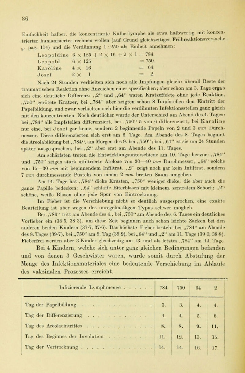 Leopoldine 6 X Leopold 6 X 125 Karoline 4 X 16 Josef 2 X 1 Einfachheit halber, die konzentrierte Kälberlymphe als etwa halbwertig mit konzen- trierter humanisierter rechnen wollen (auf Grund gleichzeitiger Frühreaktionsversuche s. pag. 114) und die Verdünnung 1 : 250 als Einheit annehmen: 125 + 2 x 16 + 2 X 1 = 784. = 750. = 64. = 2. Nach 24 Stunden verhielten sich noch alle Impfungen gleich: überall Reste der traumatischen Reaktion ohne Anzeichen einer spezifischen; aber schon am 3. Tage ergab sich eine deutliche Differenz: „2 und „64 waren Kratzeffekte ohne jede Reaktion. „750 gerötete Kratzer, bei „784 aber zeigten schon 8 Impfstellen den Eintritt der Papelbildung, und zwar verhielten sich hier die verdünnten Infektionsstellen ganz gleich mit, den konzentrierten. Noch deutlicher wurde der Unterschied am Abend des 4. Tages: bei „784 alle Impfstellen differenziert, bei ,,750 5 von 6 differenziert; bei Karoline nur eine, bei Josef gar keine, sondern 2 beginnende Papeln von 2 und 3 mm Durch- messer. Diese differenzierten sich erst am 6. Tage. Am Abende des 8. Tages beginnt die Areolabildung bei „784, am Morgen des 9. bei „750; bei „64 ist sie um 24 Stunden später ausgesprochen, bei „2 aber erst am Abende des 11. Tages. Am schärfsten treten die Entwicklungsunterschiede am 10. Tage hervor: „784 und „750 zeigen stark infiltrierte Areloae von 30—40 mm Durchmesser; „64 solche von 15—30 mm mit beginnendem Infiltrat. „2 zeigt noch gar kein Infiltrat, sondern 7 mm durchmessende Pusteln von einem 2 mm breiten Saum umgeben. Am 14. Tage hat „784 dicke Krusten, „750 weniger dicke, die aber auch die ganze Papille bedecken; „64 schlaffe Eiterblasen mit kleinem, zentralem Schorf; ,,2'' schöne, weiße Blasen ohne jede Spur von Eintrocknung. Im Eieber ist die Verschiebung nicht so deutlich ausgesprochen, eine exakte Beurteilung ist aber wegen des unregelmäßigen Typus schwer möglich. Bei „786 tritt am Abende des 4., bei „750 am Abende des 6. Tages ein deutliches Vorfieber ein (38-5, 38-3), um diese Zeit beginnen auch schon leichte Zacken bei den anderen beiden Kindern (37-7, 37-6). Das höchste Fieber besteht bei „784 am Abende des 8. Tages (39-7), bei „750 am 9. Tag (39-9), bei„64 und „2 am 11. Tage (39-0, 38-8). Fieberfrei werden aber 3 Kinder gleichzeitig am 13. und als letztes „784 am 14. Tage. Bei 4 Kindern, welche sich unter ganz gleichen Bedingungen befanden und von denen 3 Geschwister waren, wurde somit durch Abstufung der Menge des Infektionsmateriales eine bedeutende Verschiebung im Ablaufe des vakzinalen Prozesses erreicht. Infizierende Lymphmenge 784 750 64 2 3. 4. 4. 4. 5. 6. 8. 9. 11. 12. 13. 15. 14. IG. 17. Tag der Papelbildung Tag der Differenzierung . . . Tag des Areolaeintrittes .... Tag des Beginnes der Involution Tag der Vertrocknung 3. 4. 8. 11. 14.
