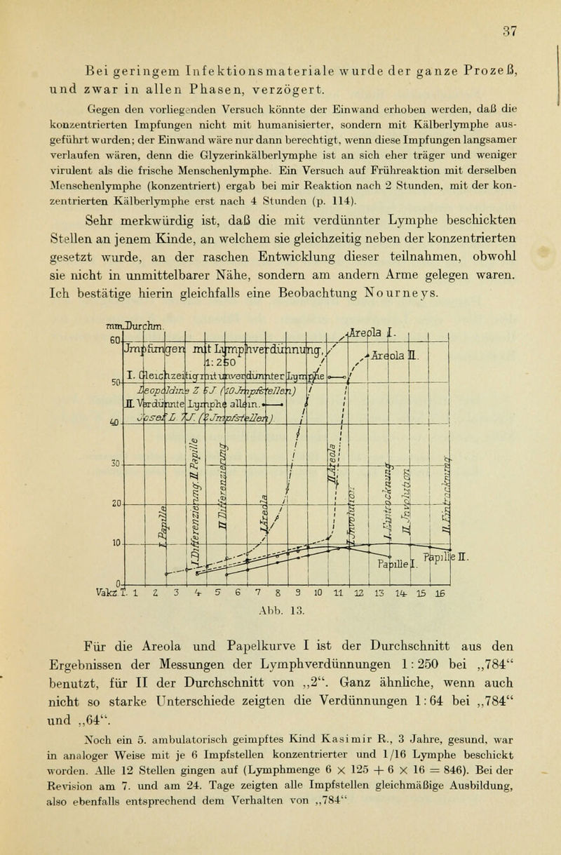 Bei geringem Infektionsmateriale wurde der ganze Prozeß, und zwar in allen Phasen, verzögert. Gegen den vorliegenden Versuch könnte der Einwand erhoben werden, daß die konzentrierten Impfungen nicht mit humanisierter, sondern mit Kälberlymphe aus- geführt wurden; der Einwand wäre nur dann berechtigt, wenn diese Impfungen langsamer verlaufen wären, denn die Glyzerinkälberlymphe ist an sich eher träger und weniger virulent als die frische Menschenlymphe. Ein Versuch auf Frühreaktion mit derselben Menschenlymphe (konzentriert) ergab bei mir Reaktion nach 2 Stunden, mit der kon- zentrierten Kälberlymphe erst nach 4 Stunden (p. 114). Sehr merkwürdig ist, daß die mit verdünnter Lymphe beschickten Stellen an jenem Kinde, an welchem sie gleichzeitig neben der konzentrierten gesetzt wurde, an der raschen Entwicklung dieser teilnahmen, obwohl sie nicht in unmittelbarer Nähe, sondern am andern Arme gelegen waren. Ich bestätige hierin gleichfalls eine Beobachtung Nourneys. mmJDurchm 60 Valcz T. 1 10 11 12 13 Mu 15 Iß Abb. 13. Für die Areola und Papelkurve I ist der Durchschnitt aus den Ergebnissen der Messungen der Lymphverdünnungen 1: 250 bei „784 benutzt, für II der Durchschnitt von „2. Ganz ähnliche, wenn auch nicht so starke Unterschiede zeigten die Verdünnungen 1: 64 bei ,,784 und „64. ü'Joch ein 5. ambulatorisch geimpftes Kind Kasimir R., 3 Jahre, gesund, war in analoger Weise mit je 6 Impfstellen konzentrierter und 1/16 Lymphe beschickt worden. Alle 12 Stellen gingen auf (Lymphmenge 6 x 125 + 6 x 16 = 846). Bei der Revision am 7. und am 24. Tage zeigten alle Impfstellen gleichmäßige Ausbildung, also ebenfalls entsprechend dem Verhalten von „784