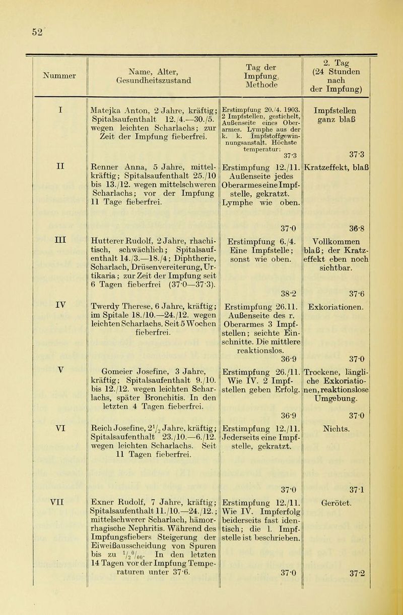 Nummer Name, Alter, Gesundheitszustand Tag der Impfung.. Methode 2. Tag (24 Stunden nach der Impfung) II HI IV V VI VII Matejka Anton, 2 Jahre, kräftig; Spitalsaufenthalt 12.,4.—30./5. wegen leichten Scharlachs; zur Zeit der Impfung fieberfrei. Renner Anna, 5 Jahre, mittel- kräftig; Spitalsaufenthalt 25./10 bis 13./12. wegen mittelschweren Scharlachs; vor der Impfung 11 Tage fieberfrei. Hutterer Rudolf, 2 Jahre, rhachi- tisch, schwächlich; Spitalsauf- enthalt 14./3.—18./4; Diphtherie, Scharlach, Drüsen Vereiterung, Ur- tikaria ; zur Zeit der Impfung seit 6 Tagen fieberfrei (37'0—37'3). Twerdy Therese, 6 Jahre, kräftig; im Spitale 18./10.—24./12. wegen leichten Scharlachs. Seit 5 Wochen fieberfrei. Gomeier Josefine, 3 Jahre, kräftig; Spitalsaufenthalt 9./10. bis 12./12. wegen leichten Schar- lachs, später Bronchitis. In den letzten 4 Tagen fieberfrei. Reich Josef ine, 21/, Jahre, kräftig; Spitalsaufenthalt 23./10.—6./12. wegen leichten Scharlachs. Seit 11 Tagen fieberfrei. Exner Rudolf, 7 Jahre, kräftig; Spitalsaufenthalt 11./10.— 24./12.; mittelschwerer Scharlach, hämor- rhagische Nephritis. Während des Impfungsfiebers Steigerung der Eiweißausscheidung von Spuren bis V2°/o. In den letzten 14 Tagen vor der Impfung Tempe- raturen unter 37'6. Erstimpfung 20.14. 1903. 2 Impfstellen, gestichelt, Außenseite eines Ober- armes. Lymphe aus der k. k. Impfstoffgewin- nung8anstalt. Höchste temperatur: 37-3 Erstimpfung 12./11. Außenseite jedes Oberarmes eine Impf- stelle, gekratzt. Lymphe wie oben. 37-0 Erstimpfung 6./4. Eine Impfstelle; sonst wie oben. 38-2 Erstimpfung 26.11. Außenseite des r. Oberarmes 3 Impf- stellen; seichte Ein- schnitte. Die mittlere reaktionslos. 36-9 Erstimpfung 26./IL Wie IV. 2 Impf- stellen geben Erfolg. 369 Erstimpfung 12./11. Jederseits eine Impf- stelle, gekratzt. 37-0 Erstimpfung 12./11. Wie IV. Impferfolg beiderseits fast iden- tisch; die 1. Impf- stelle ist beschrieben. 37-0 Impfstellen ganz blaß 37-3 Kratzeffekt, blaß 36-8 Vollkommen blaß; der Kratz effekt eben noch sichtbar. 37-6 Exkoriationen. 370 Trockene, längli che Exkoriatio- nen, reaktionslose Umgebung. 370 Nichts. 371 Gerötet. 37-2
