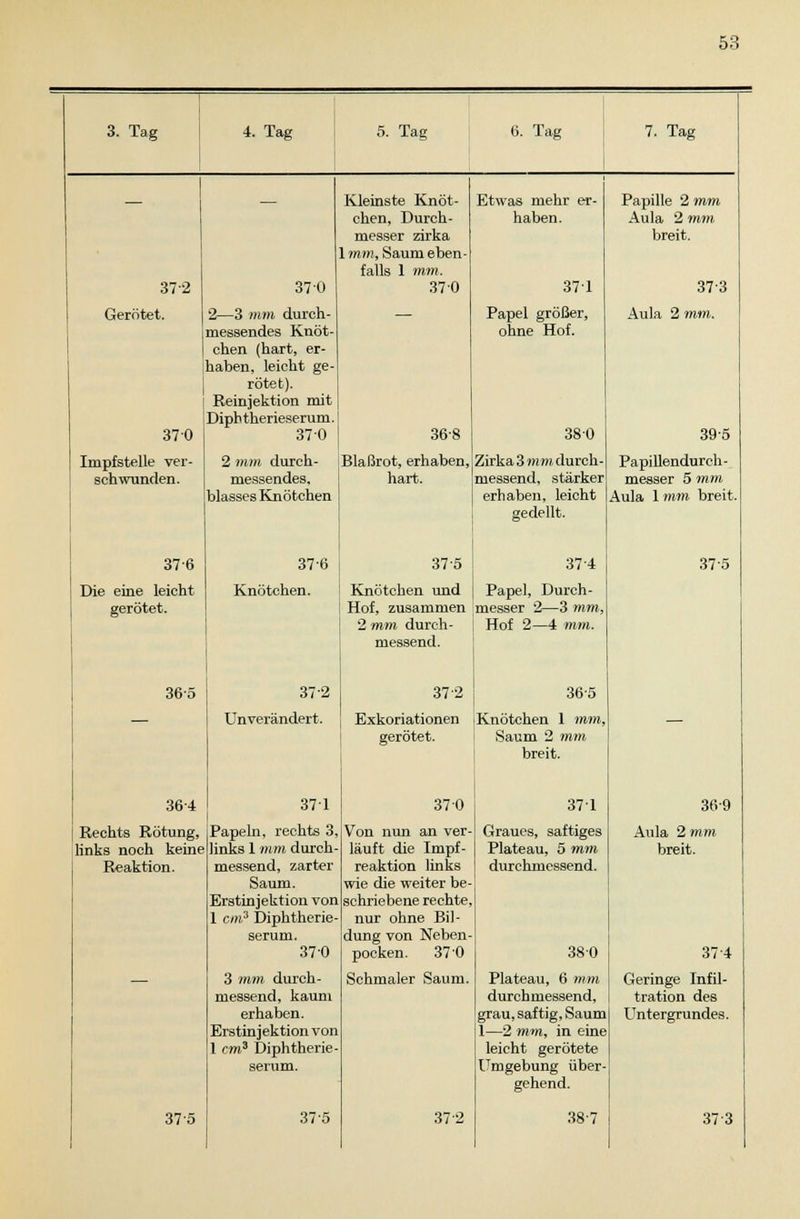 3. Tag 4. Tag 372 Gerötet. 370 Impfstelle ver- schwunden. 37-6 Die eine leicht gerötet. 36-5 370 2—3 mm durch- messendes Knöt- chen (hart, er- haben, leicht ge- rötet). Reinjektion mit Diphtherieserum. 370 2 mm durch- messendes, blasses Knötchen 376 Knötchen. 37 2 Unverändert. 5. Tag Kleinste Knöt- chen, Durch- messer zirka 1 mm, Saum eben falls 1 mm. 37 0 364 Rechts Rötung, links noch keine Reaktion. 36-8 Blaßrot, erhaben hart. 375 371 Papeln, rechts 3, links 1 mm durch- messend, zarter Saum. Erstinjektion von 1 cm3 Diphtherie serum. 370 3 mm durch- messend, kaum erhaben. Erstinjektion von 1 cm3 Diphtherie - serum. 375 6. Tag Etwas mehr er- haben. 371 Papel größer, ohne Hof. 38 0 Zirka 3 mm durch messend, stärker erhaben, leicht gedellt. 37 4 375 Knötchen und j Papel, Durch - Hof, zusammen messer 2—3 mm 2 mm durch- j Hof 2—4 mm. messend. 37 2 Exkoriationen gerötet. 37 0 Von nun an ver- läuft die Impf- reaktion links wie die weiter be- schriebene rechte. nur ohne Bil- dung von Neben- pocken. 37 0 Schmaler Saum. 37 2 7. Tag Papille 2 mm Aula 2 mm breit. 373 Aula 2 mm. 39-5 Papillendurch- messer 5 mm Aula 1mm breit 37'5 36-5 Knötchen 1 mm, Saum 2 mm breit. 371 Graues, saftiges Plateau, 5 mm durchmessend. 380 Plateau, 6 mm durchmessend, grau, saftig, Saum 1—2 mm, in eine leicht gerötete Umgebung über- gehend. 38-7 36-9 Aula 2 mm. breit. 37 4 Geringe Infil- tration des Untergrundes. 373