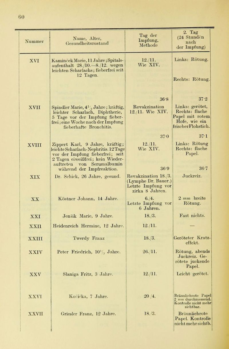 Nummer XVI XVII XVIII XIX XX XXI XXII XXIII XXIV XXV XXVI XXVII Name, Alter, Gesundheitszustand Tag der Impfung, Methode 2. Tag (24 Stunden nach der Impfung) KaminOekMarie, 11 Jahre; SpitaLs- aufenthalt 28./10.—8./12. wegen leichten Scharlachs; fieberfrei seit 12 Tagen. Spindler Marie, 41', Jahre; kräftig, leichter Scharlach, Diphtherie, 5 Tage vor der Impfung fieber- frei ; eine Woche nach der Impfung fieberhafte Bronchitis. Zippert Karl, 9 Jahre, kräftig; leichte Scharlach-Nephritis. 12 Tage vor der Impfung fieberfrei; seit 2 Tagen eiweißfrei; kein Wieder- auftreten von Serumalbumin während der Impfreaktion. Dr. Schick, 26 Jahre, gesund 12./11. Wie XIV. 36-8 Revakzination 12./11. Wie XIV. 370 12./11. Wie XIV. Links: Rötung. Rechts: Rötung, 37 2 Links: gerötet, Rechts: flache Papel mit rotem Hofe, wie ein frischerFlohstich. 371 Links: Rötung Rechts: flache Papel. 369 Köstner Johann, 14 Jahre. Jensik Marie, 9 Jahre. Heidenreich Hermine, 12 Jahre. Twerdy Franz Peter Friedrieh, IO'/t Jahre. Slaniga Fritz, 3 Jahre. Koiirka, 7 Jahre. Griesler Franz. 12 Jahre. Revakzination 18./3. (Lymphe Dr. Bauer.) Letzte Impfung vor zirka 8 Jahren. 6./4. Letzte Impfung vor 6 Jahren. 18./3. 12./11. 18./3. 26./11. 12/11. 36-7 20 /4. 18.'3. Juckreiz. 2 mm breite Rötung. Fast nichts. Geröteter Kratz- effekt, Rötung, abends Juckreiz. Ge- rötete juckende Papel. Leicht gerötet, Bräunlichrote Papel 2 mm durchmessend. Kontrolle nicht mehr sichtbar. Bräunlichrote Papel. Kontrolle nicht mehr sichtb.