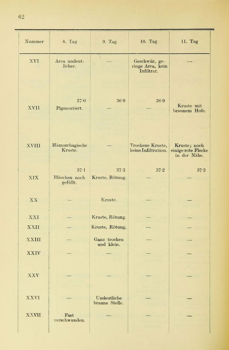 Nummer 8. Tag 9. Tag 10. Tag 11. Tag XVI Area undeut- licher. XIX XX XXI XXII XXIII XXIV XXV XXVI xxvn 37 0 XVII Pigmentiert. 36 9 XVIII Hämorrhagische Kruste. 371 373 Geschwür, ge- ringe Area, kein Infiltrat. 369 Kruste mit braunem Hofe. Trockene Kruste, keinelnfiltration. 372 Bläschen noch Kruste, Rötung, gefüllt. Kruste. Kruste, Rötung. Kruste, Rötung, Ganz trocken und klein. Fast verschwunden. Undeutliche braune Stelle. Kruste; noch einige rote Flecke in der Nähe. 373