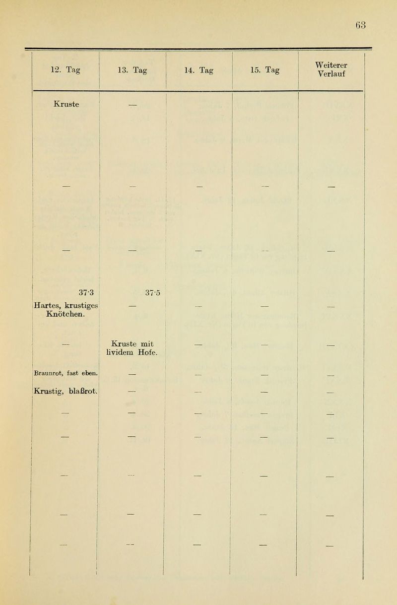 12. Tag 13. Tag 14. Tag 15. Tag Weiterer Verlauf Kruste 373 Hartes, krustiges Knötchen. 375 Kruste mit lividem Hofe. Braunrot, fast eben. Krustig, blaßrot.