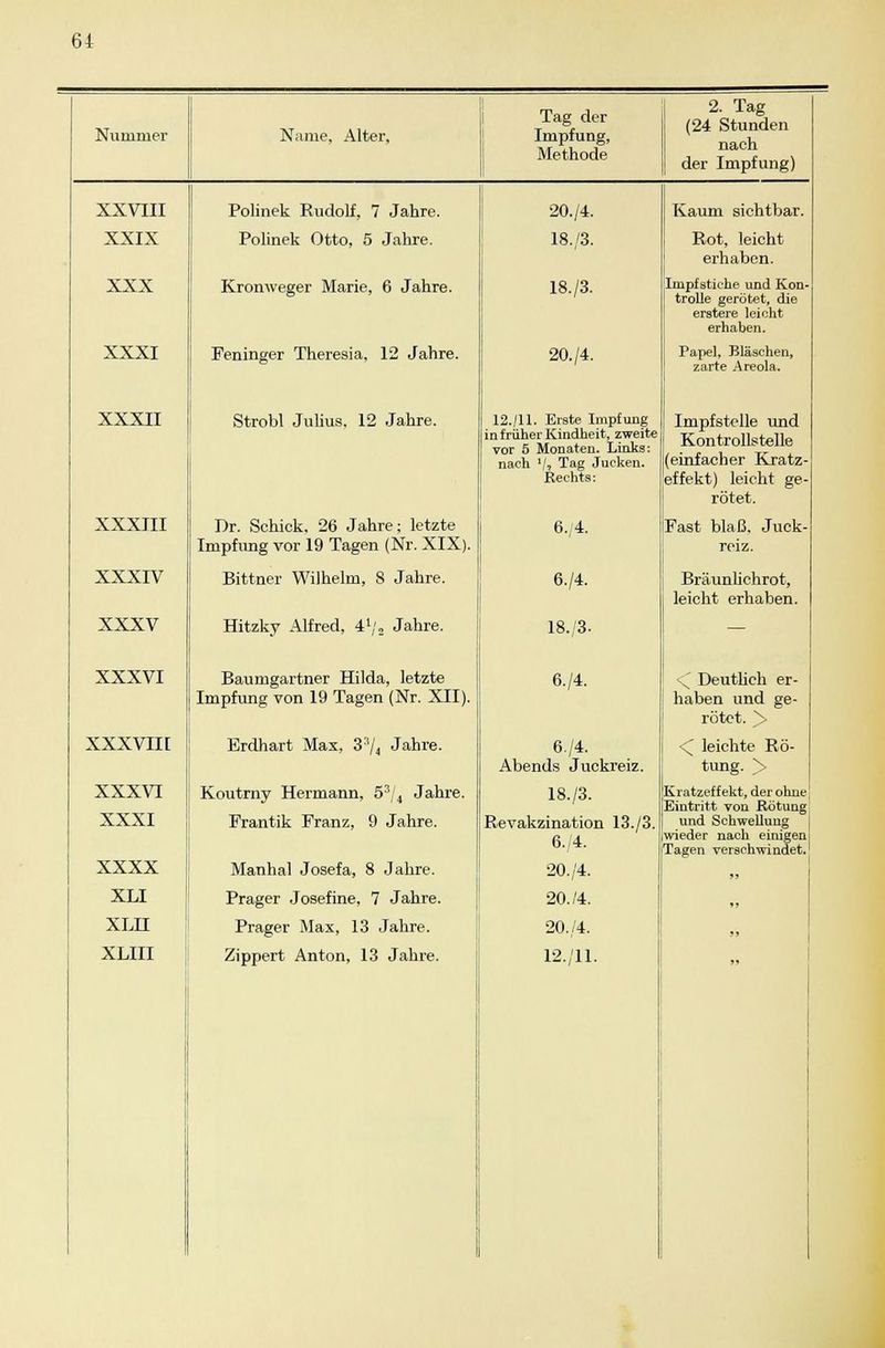 Nummer Name, Alter, Tag der Impfung, Methode 2. Tag (24 Stunden nach der Impfung) XXVIII XXIX XXX XXXI XXXII XXXIII XXXIV XXXV XXXVI XXXVIII XXXVI XXXI xxxx XLI XLII XLIII Polinek Rudolf, 7 Jahre. Polinek Otto, 5 Jahre. Kromveger Marie, 6 Jahre. Feninger Theresia, 12 Jahre. Strobl Julius. 12 Jahre. Dr. Schick, 26 Jahre; letzte Impfung vor 19 Tagen (Nr. XIX). Bittner Wilhelm, 8 Jahre. Hitzky Alfred, 4lj„ Jahre. Baumgartner Hilda, letzte Impfung von 19 Tagen (Nr. XII). Erdhart Max, 3:i/, Jahre. Koutrny Hermann, 53/4 Jahre. Frantik Franz, 9 Jahre. Manhal Josefa, 8 Jahre. Prager Josefine, 7 Jahre. Prager Max, 13 Jahre. Zippert Anton, 13 Jahre. 20./4. 18./3. 18./3. 20./4. 12./11. Erste Impfung in früher Kindheit, zweite vor 5 Monaten. Links: nach V, Tag Jucken. Rechts: 6./4. 6./4. 18./3. 6./4. 6./4. Abends Juckreiz. 18./3. Revakzination 13./3. 6,/4. 20./4. 20./4. 20./4. 12./11. Kaum sichtbar. Rot, leicht erhaben. Impf stiche und Kon' trolle gerötet, die erstere leicht erhaben. Papel, Bläschen, zarte Areola. Impfstelle und Kontrollstelle (einfacher Kratz effekt) leicht ge- rötet. Fast blaß, Juck- reiz. Bräunlichrot, leicht erhaben. x' Deutlich er- haben und ge- rötet, y <^ leichte Rö- tung. > Kratzeffekt, der ohne Eintritt von Rötung und Schwellung wieder nach einigen Tagen verschwindet.