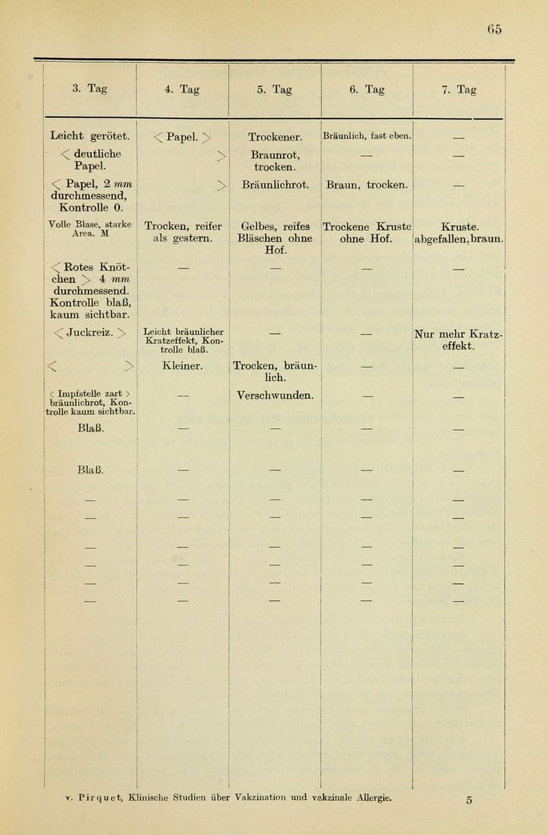 3. Tag Leicht gerötet. < deutliche Papel. <[ Papel, 2 t»s durchmessend, Kontrolle 0. Volle Blase, starke Area. M \ Rotes Knöt- chen ^> 4 mm durchmessend. Kontrolle blaß, kaum sichtbar. <[ Juckreiz. > < > < Impfstelle zart > bräunlichrot, Kon- trolle kaum sichtbar. Blaß. Blaß. 4. Tag < Papel. > 5. Tag 6. Tag 7. Tag Trocken, reifer als gestern. Trockener. iBräunlich, fast eben. Braunrot, — trocken. Bräunlichrot. Braun, trocken. Leicht bräunlicher Kratzeffekt, Kon- trolle blaß. Kleiner. Gelbes, reifes \ Trockene Kruste Bläschen ohne ohne Hof Hof. Kruste, abgefallen, braun Trocken, bräun- lich. Verschwunden. Nur mehr Kratz- effekt. r. Pirquet, Klinische Studien über Vakzination und vakzinale Allergie.