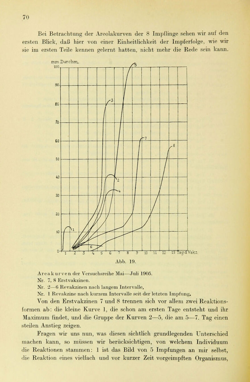 Bei Betrachtung der Areolakurven der 8 Impflinge sehen wir auf den ersten Blick, daß hier von einer Einheitlichkeit der Impferfolge, wie wir sie im ersten Teile kennen gelernt hatten, nicht mehr die Rede sein kann. mm Durchm. 100. 7 8 3 10 11 12 13 TagaVaks Abb. 19. Areakurven der Versuchsreihe Mai—Juli 1905. Nr. 7, 8 Erstvakzinen. Nr. 2—6 Revakzinen nach langem Intervalle, Nr. 1 Revakzine nach kurzem Intervalle seit der letzten Impfung. Von den Erstvakzinen 7 und 8 trennen sich vor allem zwei Reaktions- formen ab: die kleine Kurve 1, die schon am ersten Tage entsteht und ihr Maximum findet, und die Gruppe der Kurven 2—5, die am 5—7. Tag einen steilen Anstieg zeigen. Fragen wir uns nun, was diesen sichtlich grundlegenden Unterschied machen kann, so müssen wir berücksichtigen, von welchem Individuum die Reaktionen stammen: 1 ist das Bild von 5 Impfungen an mir selbst, die Reaktion eines vielfach und vor kurzer Zeit vorgeimpften Organismus,