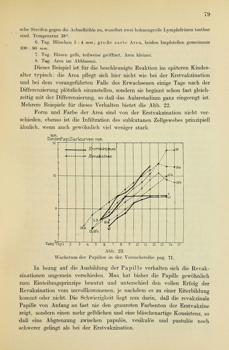 sehe Streifen gegen die Achselhöhle zu, woselbst zwei bohnengroße Lymphdrüsen tastbar sind. Temperatur 38°. 6. Tag. Bläschen 5 :4 mm; große zarte Area, beiden Impfstellen gemeinsam 100 : 80 mm. 7. Tag. Blasen gelb, teilweise geöffnet, Area kleiner. 8. Tag. Area im Abblassen. Dieses Beispiel ist für die beschleunigte Reaktion im späteren Kindes- alter typisch: die Area pflegt sich hier nicht wie bei der Erstvakzination und bei dem vorangeführten Falle des Erwachsenen einige Tage nach der Differenzierung plötzlich einzustellen, sondern sie beginnt schon fast gleich- zeitig mit der Differenzierung, so daß das Aularstadium ganz eingeengt ist. Mehrere Beispiele für dieses Verhalten bietet die Abb. 22. Form und Farbe der Area sind von der Erstvakzination nicht ver- schieden, ebenso ist die Infiltration des subkutanen Zellgewebes prinzipiell ähnlich, wenn auch gewöhnlich viel weniger stark. mm. DurchmPapillarkurven von VakzT'agl 2 3 ~~i 5 6 1 8 9 JO 11 12 ' 13 14 ' 15 Abb. 23. Wachstum der Papillen in der Versuchsreihe pag. 71. In bezug auf die Ausbildung der Papille verhalten sich die Revak- zinationen ungemein verschieden. Man hat bisher die Papille gewöhnlich zum Einteilungsprinzipe benutzt und unterschied den vollen Erfolg der Revakzination vom unvollkommenen, je nachdem es zu einer Eiterbilduno- kommt oder nicht. Die Schwierigkeit liegt nun darin, daß die revakzinale Papille von Anfang an fast nie den grauroten Farbenton der Erstvakzine zeigt, sondern einen mehr gelblichen und eine bläschenartige Konsistenz, so daß eine Abgrenzung zwischen papulös, vesikulös und pustulös noch schwerer gelingt als bei der Erstvakzination.