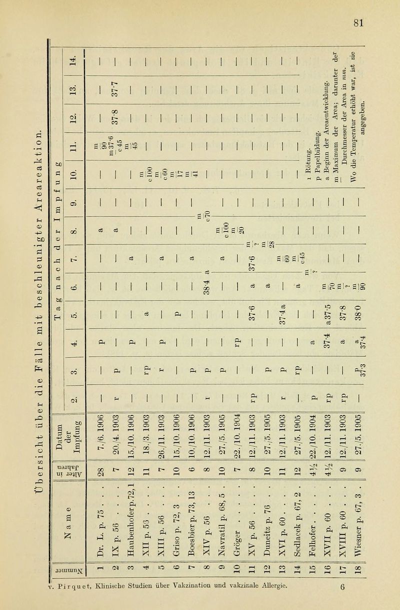 I I I I I I l£E ■* al!2 ,a« y^ a i-^- I I eise I I I I I I I I I I I I I I I I I I I I I I I I I I I I I I I »So5 a* SS I * 4 s g -g s h s ^ « L ^ 5 M M P-i M S 0 I I I I I I £lgSl~g|g I I I I •P 00 p X Oh Oh Oh i * I I 60 3 „ S 3 (H 3 P s co CO co co co CO CO CO ■o ■* - o o o o O O o O —- o CS OS c. 03 Oi CS Oi CO ■■* CO CO <o c o o o C ) o 33 Oi CS C5 ct; 05 -H O O -H o _i m rt O —I l-H r~ o .-oo <N W i-h ui aajiv O h IM »^ «~- o Ol rH »-H ^H -H< ^H 03 co **- O HH1 C5 CD >n 0 p'< & i—i t—i >> ert >-H h-1 1—) a M XI § M o « 00 CO CO p pH CS > p M Ol M fc o > 0h o .3 72 &h  hH 2 B 3 § > > £ tt « £ jainuin^j pH <M CO 00 05 O -H CJ V. Pirquet, Klinische Studien über Vakzination und vakzinale Allergie.