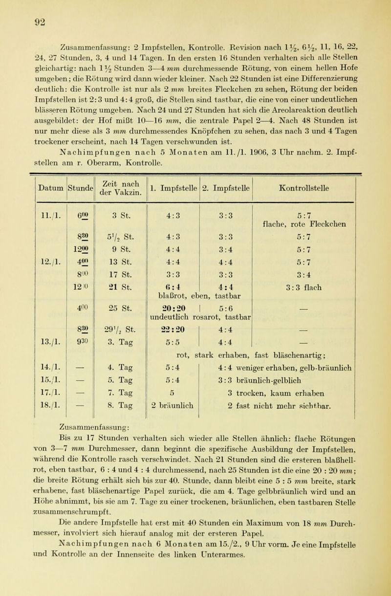 Zusammenfassung: 2 Impfstellen, Kontrolle. Revision nach 1%, 6%, 11, 16, 22, 24, 27 Stunden, 3, 4 und 14 Tagen. In den ersten 16 Stunden verhalten sich alle Stellen gleichartig: nach 1 % Stunden 3—4 mm durchmessende Rötung, von einem hellen Hofe umgeben; die Rötung wird dann wieder kleiner. Nach 22 Stunden ist eine Differenzierung deutlich: die Kontrolle ist nur als 2 mm breites Fleckchen zu sehen, Rötung der beiden Impfstellen ist 2:3 und 4:4 groß, die Stellen sind tastbar, die eine von einer undeutlichen blasseren Rötung umgeben. Nach 24 und 27 Stunden hat sich die Areolareaktion deutlich ausgebildet: der Hof mißt 10—16 mm, die zentrale Papel 2—4. Nach 48 Stunden ist nur mehr diese als 3 mm durchmessendes Knöpfchen zu sehen, das nach 3 und 4 Tagen trockener erscheint, nach 14 Tagen verschwunden ist. Nachimpfungen nach 5 Monaten am 11./l. 1906, 3 Uhr nachm. 2. Impf- stellen am r. Oberarm, Kontrolle. Datum Stunde 1 11./l. 6TO 880 1200 12./l. 40» 800 12 K> 400 830 13./1. 930 14/1. 15./1. — 17./1. — 18./1. — Zeit nach der Vakzin. 1. Impfstelle 2. Impfstelle Kontrollstelle 3 St. 5'/, St. 9 St. 13 St. 17 St. 21 St. 25 St. 29'/2 St. 3. Tag 4. Tag 5. Tag 7. Tag 8. Tag 4:3 4:3 4:4 4:4 3:3 «:4 3:3 3:3 3:4 4:4 3:3 4:4 blaßrot, eben, tastbar 20:20 I 5:6 undeutlich rosarot, tastbar 22:20 5:5 4:4 4:4 5:7 flache, rote Fleckchen 5:7 5:7 5:7 3:4 3:3 flach rot, stark erhaben, fast bläschenartig; 5:4 5:4 5 2 bräunlich 4:4 weniger erhaben, gelb-bräunlich 3:3 bräunlich-gelblich 3 trocken, kaum erhaben 2 fast nicht mehr sichtbar. Zusammenfassung: Bis zu 17 Stunden verhalten sich wieder alle Stellen ähnlich: flache Rötungen von 3—7 mm Durchmesser, dann beginnt die spezifische Ausbildung der Impfstellen, während die Kontrolle rasch verschwindet. Nach 21 Stunden sind die ersteren blaßhell- rot, eben tastbar, 6 : 4 und 4 : 4 durchmessend, nach 25 Stunden ist die eine 20 : 20 mm; die breite Rötung erhält sich bis zur 40. Stunde, dann bleibt eine 5 : 5 mm breite, stark erhabene, fast bläschenartige Papel zurück, die am 4. Tage gelbbräunlich wird und an Höhe abnimmt, bis sie am 7. Tage zu einer trockenen, bräunlichen, eben tastbaren Stelle zusammenschrumpft. Die andere Impfstelle hat erst mit 40 Stunden ein Maximum von 18 mm Durch- messer, involviert sich hierauf analog mit der ersteren Papel. Nachimpfungen nach 6 Monaten am 15./2., 9 Uhr vorm. Je eine Impfstelle und Kontrolle an der Innenseite des linken Unterarmes.