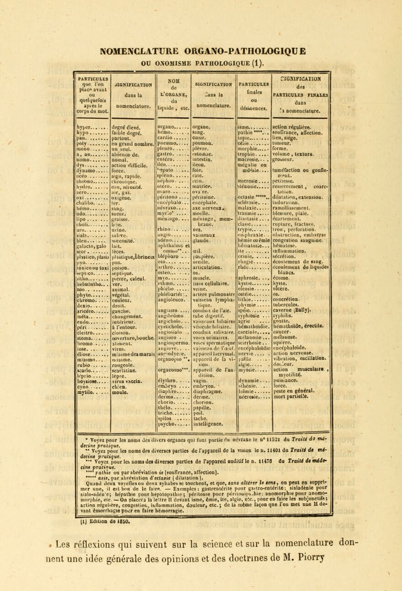 NOMENCLATURE ORGANO-PATHOLOG1QU E OU OXOMISME PATHOLOGIQUE (1). PARTICULES NOM de l'organe, CIGNIFICAIIOH que l'on I'Ijc avant ou SIGNIFICATION dans la SIGNIFICATION .'ans la PARTICULES finales des PARTICULES FINALES quelquefois du ou dans .'i nomenclature. api es le corps du mot. nomenclature. liquide , etc. nomenclature. désinences. degré élevé. organe. action régulière. faible degré. sang. pathie **... souffrance, affection. partout. cœur. lieu, siège. en grand nombre. poumon. tumeur. un seul. [ilèvro. forme. absence de. estomac. volume, texture. ooinal. intestin. macrosic. ■. . grosseur. action difficile. iléon. mégalie ou force. foie. œil -iie.... tuméfaction ou gonfle- aigu, rapide. rate. ment. clirouii|uc. néphio CCIII. microsie.... petitesse. hvdro. eau, sérosité. matrice. stécosie resserrement, eoarc- 3C10 . air, gjz. oxigene. ovaro....... ova rc. l.i lion. peritono .... péritoine. cclaslc dilatation, extensiou. 1er. cncéplialo... encéphale. sclérosie. ... induration. In'(un n- uevraxo.... axe nerveux» ramollissement. sueur, graisse. myé'.o .... méuingo. ... moelle, méninge, mciu- diaslasie.... blessure, plaie, écarlemcnl. lipo b!e. brane. rupture, fractuie. unne. nez. trou, perforation. siala salive. an^io vaisseaux emphraxie. . obstruction, cinbarrar u.l,ensilé. glaude. Iièmicouêmic congestion sauguine. fralaclo,galo lait. ophlhalmc et hèciatosie... hématose. plscUco,platb Icces. plislique,librine>jx omrnu*'... blé|ii>aro . .. oeil, paupière. ile inflammation, sécrétion. pus. oreille. écoulement de sang. IOXICOOU loxi poison. artb.ro articulation. écoulement de liquides srpliCO.. .... septTque. osleo... .... os. blancs. pierre, calcul. muscle. aphrnsic. . -. écume. tielminlho.. . ver. tissu cellulaire. kyste, ulcère. MO animal. veine. végétal. |ibléliartér'.. artère pulmonaire os. couleur. aogiolcuco. . vaisseau lympha- concrétion. droit. liuue. tubercules. gauche. conduit de l'air. caverne ,l!al!y). changement. angihromo tube digestif. syphiosie .. • syphilis. endo iolérieur. artgicholo. .. vaisseaux biliaires agrie .... goutte. à l'cntour. cysticbolo.. vésicule biliaire. hcmalhoidie. n.'iii.itlioide, éreclile. cloison. angiosialo .. couduit salivaire. cancer. ouverture,bouche. augiuro . . voies urinaires. mi lauosie ... mclatiose. hromo aliment. angiospermo. voies speemalique scirrhosie.. - squirre. virus. aogtove.... vaisseau de l'ciruf. encéphaloïdic encephaloide. ébose miasme des marais an^'odvece. appareil lacrymal. ncrvie action nerveuse. miasmo. ■. miasme. orgauopso *. appareil de la vi- 1 allie vibralion, oscillation. rubio ..... rougeole. sion- alg'C dou.cur. scarlatine. orgacouso. appareil de l'au- action musculaire , lèpic. dition. myotililé. virus vaccin. élyihro vagin. dvnamic.... puis.-ance. chien. emJiryo .... embryon. slhénle. .. force. mylilo moule. diaphragme. peste en général. derme. mort partielle. ehonon. 1 papille. poil. tache. intelligence. * Voyez pour le» noms Jcs divers orgaocs qui forn partie du névraxe le d' 11521 du Traili do mé- decine pratique. ' Vuyci pour les noms des diverses parties de l'appareil de la vision le u. 11401 du Iratti d» mé- decine pratique. . * Voyei pour les noms de» diverses parties de l'appareil auditif le n. 1U78 du Traité de méde- cine pratinue.  r atlue ou par abréviation te (jouflrance, affection). ••••• asie, par abréviation i'eetaiie ( dilatation )■ Qujnd deux voyellesou deux syllabes se touchent, et que, sans aliOer Je sens, on peut en suppri- mer une, il est bon de le faire. — Exemples: gastreniérile pour ga*tro-cnlérile; sialadènie pour sialo-adén'c; bépathie pour hepatopalhic; périlonie pour périlouipkJiie; anomorphie pour anorno- morphie, etc. — On placera la lettre U devant isme, êmic, lie, algie. Ce, pour en faire les subjonctif' : aclinn régulière, congés! iol, inflammation, douleur, etc. ; de la mime laçon que 1 ou met uue U de- | vanl êmort'liagie poe;r en faire hémorragie. (lj Edition de 1840. » Les réflexions qui suivent sur la science et sur la nomenclature don- nent une idée générale des opinions et des doctrines de M. Piorry