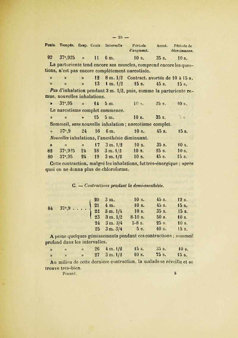 Pouls. Tempér. Resp. Coutr. Intervalle Période Acmé. Période de d'augment. décroissance. 92 37°,925 » 11 6 m. 10 s. 35 s. 10 s. La parturiente tend encore ses muscles, comprend encore les ques- tions, n'est pas encore complètement narcolisce. » » » 12 8 m. 1/2 Contract. avortée de 10 à 15 s. » » » 13 1 m. 1/2 15 s. 45 s. 15 s. Pas d'inhalation pendant 3 m. 1/2, puis, comme la parturiente re- mue, nouvelles inhalations. » 37°,95 » 14 5 m. iC s. 25 s. 10 s. Le narcotisme complet commence. » « 15 5 m. 10 s. 35 s. > s Sommeil, sans nouvelle inhalation ; narcotisme complet. » 37°,9 24 16 6 m. 10 s. 45 s. 15 s. Nouvelles inhalations, l'aneslhésie diminuant. » » » 17 3 m. 1/2 !0s. 82 37»,9?5 24 18 3 m. 1/2 10 s. Cette contraction, malgré les inhalations, fut très-énergique ; après quoi on ne donna plus de chloroforme. C. — Contractions pendant la demi-anesthésie. i20 3 m. 10 s. 45 s. 12 s. 21 4 m. 10 s. 45 s. 15 s. 2-2 3 m. 1/4 10 s. 35 s. 15 s. 23 3 m. 1/2 8-10 s. 50 s. 10 s. 24 3 m. 3/4 5-8 s. 25 s. 10 s. 25 3 m. 3/4 5 s. 40 s. 15 s. A peine quelques gémissements pendant ces contractions ; sommeil profond dans les intervalles. ,, » » 26 4 m. 1/2 15 s. 35 s. 10 s. ,, » » 27 3 m. 1/2 10 s. 75 s. 15 s. Au milieu de cette dernière contraction, la malade se réveille et se trouve très-bien. Pinaril. 5 35 s. 10 s. 25 s. 10 s.