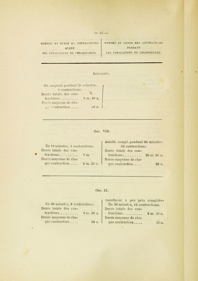 NOMBRE ET DUREE D. CONTRACTIONS AVANT LES INHALATIONS DE CHLOROFORME NOMliRE ET DUREE DES CONTRACTIONS PENDANT LES INHALATIONS DE CHLOROFORME Inlerval Ou suspend pendant 2u minutes. i y contractions. Durée totale des con- tractions 8 m. 40 s. Durée moyenne de cha- 411 ; contraction a8 s. Obs. VIII. En 10 inimités, 5 contractions. Durée totale des con- • tractions 7 m. Durée moyenne de cha- que contraction 1 m. 24 s. Anesth. compl. pendant 60 minutes. 32 contractions. Durée totale des con- tractions 20 m. 30 s. Durée moyenne de cha- que contraction 38 s. Obs. IX. En 30 minutes, 9 contractions. Durée totale des con- tractions 8 m. 50 s. Durée moyenne de cha- Anesthésie à peu près complète* En 30 minutes, 12 contractions. Durée totale des con- tractions 6 m. 30 s. Durée moyenne de cha-