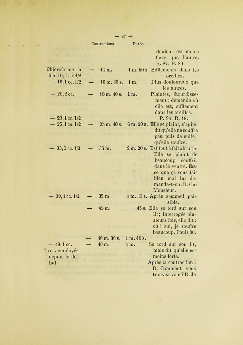 Chloroforme à 5 h. 10,1 ce. 1/2 — 16,1 ce. 1/2 — 20,2 ce. 23,1 ce. 1/2 25,1 ce. 1/2 Contractions. — 11 m. 16m.30s. lm — 18 m. 40 s. lm 25 m. 40 s. — 33,1 ce.1/2 — 3b m. — 39,1 ce. 1/2 — 39 m. 45 m. Durée. douleur est moins forte que l'autre. R. 27, P. 80 lm.50s. Sifflements dans les oreilles. Plus douloureux que les autres. Plaintes, étourdisse- ment ; demande où elle est, sifflement dans les oreilles. P. 94, R. 18. 6 m. 20 s. Elle se plaint, s'agite, dit qu'elle ne souffre pas, puis de suite : qu'elle souffre. 2 m. 20 s. Est tout à fait abrutie. Elle se plaint de beaucoup souffrir dans le ventre. Est- ce que ça vous fait bien mal lui de- mande-t-on.R.Oui Monsieur. 1 m. 30 s. Après sommeil pai- sible. 45 s. Elle se tord sur son lit; interrogée plu- sieurs fois, elle dit : oh ! oui, je souffre beaucoup. Pouls 80. - 48 m. 30 s. lm.40s. — 49,1 ce. - 40 m. 1 m. Se tord sur son lit, 15 ce. employés mais dit qu'elle est depuis le dé- moins forte. but. Après la contraction : D. Comment vous trouvez-vous? R. Je