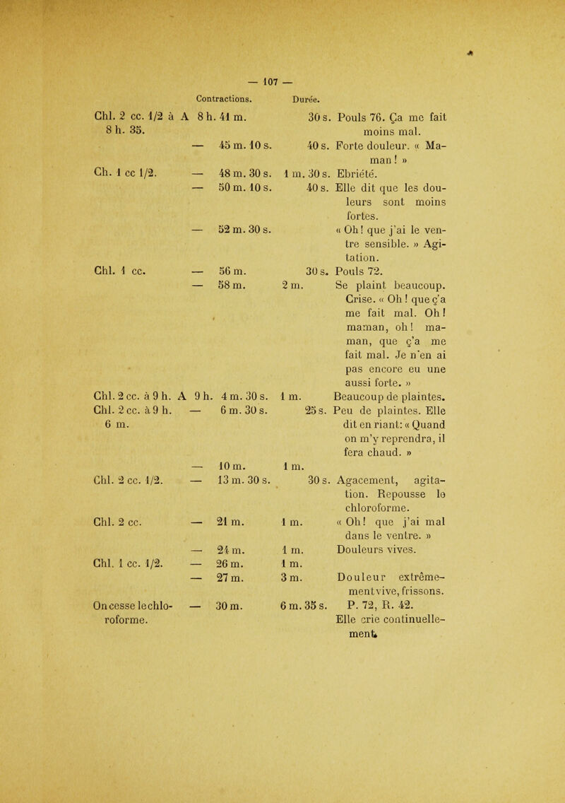 8 h. 35. — 107 — Contractions. Durée. Ch. 1 ce 1/2. Chl. 1 ce. Chl. 2 ce. à 9 h. A Chl. 2 ce. à 9 h. 6 m. 45 m. 10 s. 40 s. — 48 m. 30 s. lm.30s. — 50 m. 10 s. 40 s. — 52 m. 30 s. 56 m. 58 m. 30 s. 2 m. 9 h. 4 m. 30 s. 1 m. — 6m.30s. 25s. moins mal. Porte douleur. « Ma- man ! » Ebriété. Elle dit que les dou- leurs sont moins fortes. « Oh! que j'ai le ven- tre sensible. » Agi- tation. Pouls 72. Se plaint beaucoup. Crise. « Oh ! que c'a me fait mal. Oh ! maman, oh! ma- man, que c'a me fait mal. Je nen ai pas encore eu une aussi forte. » Beaucoup de plaintes. Peu de plaintes. Elle dit en riant: « Quand on m'y reprendra, il fera chaud. » Chl. 2 ce. 1/2. — 13m. 30 s. 30 s. Agacement, agita- tion. Repousse lo chloroforme. Chl. 2 ce. — 21m. 1 m. « Oh! que j'ai mal dans le ventre. » — 24 m. 1 m. Douleurs vives. Chl. 1 ce. 1/2. — 26 m. 1 m. — 27 m. 3m. Douleur extrême- mentvive, frissons. On cesse lechlo- roforme. — 30 m. 6 m. 35 s. P. 72, R. 42. Elle crie continuelle- ment»