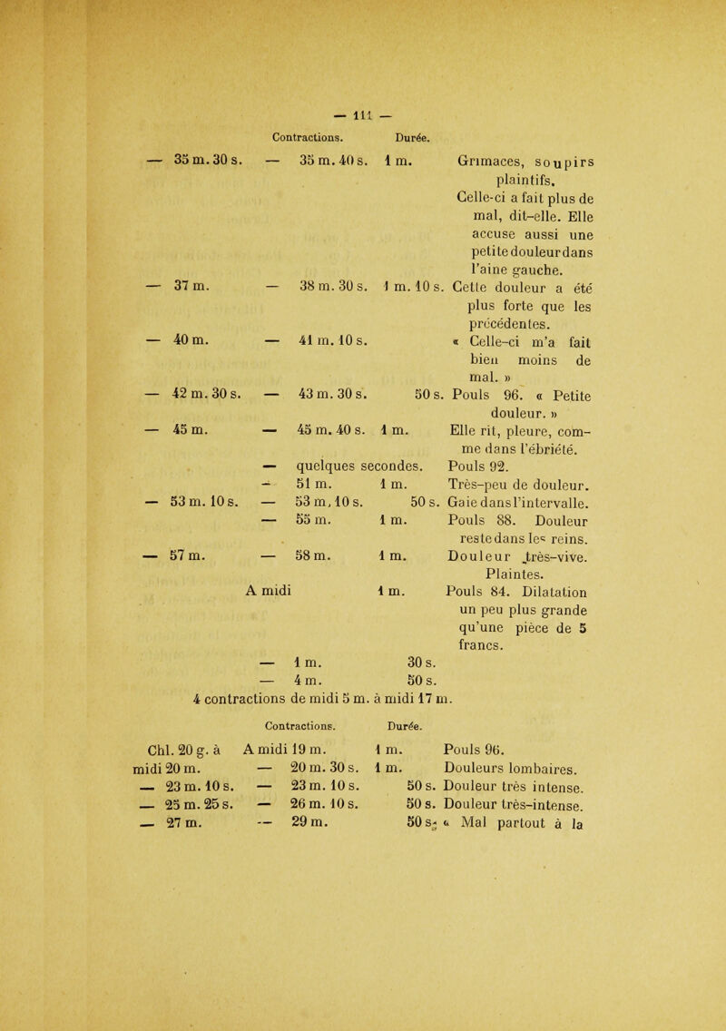 Contractions. Durée. — 35m.30s. — 35m.40s. 1 m. Grimaces, soupirs plaintifs. Celle-ci a fait plus de mal, dit-elle. Elle accuse aussi une petite douleurdans l'aine gauche. — 37 m. — 38 m. 30 s. 1 m. 10 s. Cette douleur a été plus forte que les précédentes. — 40 m. — 41 m. 10 s. « Celle-ci m'a fait bien moins de mal. » — 42 m. 30 s. — 43 m. 30 s. 50 s. Pouls 96. o Petite douleur. » — 45 m. — 45 m. 40 s. 1 m. Elle rit, pleure, com- me dans l'ébriété. — quelques secondes. Pouls 92. —• 51m. 1 m. Très-peu de douleur. — 53 m. 10s. — 53 m, 10 s. 50 s. Gaie dansl'intervalle. — 55 m. 1 m. Pouls 88. Douleur reste dansiez reins. — 57m. — 58m. 1 m. Douleur .très-vive. Plaintes. A midi 1 m. Pouls 84. Dilatation un peu plus grande qu'une pièce de 5 francs. — lm. 30 s. — 4 m. 50 s. 4 contractions de midi 5 m. à midi 17 m. Contractions. Durée. Chl.20g. à A midi 19 m. 1 m. Pouls 96. midi 20 m. — 20 m. 30 s. 1 m. Douleurs lombaires. — 23 m. 10 s. — 23 m. 10 s. 50 s. Douleur très intense. — 25 m. 25 s. — 26 m. 10 s. 50 s. Douleur très-intense. — 27 m. — 29 m. 50 s-«. Mal partout à la