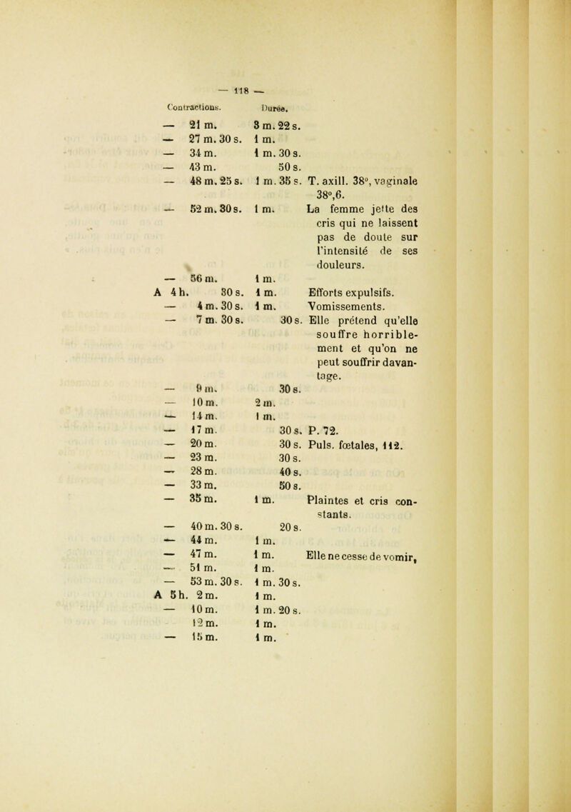 Contractions. Hurée. — 21m. 3 m. 22 s. — 27 m. 30 s. 1 m. — 34 m. im.30s. — 43 m. 50 s. — 48m.25s. 1 m. 35?. T. axill. 38°, vaginale 38°,6. — 52m.30s. 1m. La femme jette des cris qui ne laissent pas de doute sur l'intensité de ses douleurs. — 56 m. lm. A 4 h. 30 s. 1 m. Efforts expulsifs. — 4 m. 30 s. lm. Vomissements. — 7 m. 30 s. 30 s. Elle prétend qu'elle souffre horrible- ment et qu'on ne peut souffrir davan- tage. — fi m. 30 s. — 10m. 2m. — H m. I m. — 17 m. 30 s. P. 72. — 20m. 30s. Puis, fœtales, 112. — 23 m. 30 s. — 28 m. 40 s. — 33 m. 50 s. — 35 m. l m. Plaintes et cris con- stants. — 40 m. 30 s. 20 s. — 44 m. 1 m. — 47 m. 1 m. Elle ne cesse de vomir, — 51 m. 1 m. — 53 m. 30 s. lm.30s. A 5h. 2m. 1 m. — 10 m. lm.20s. 12m. 1 m. — 15 m. 1 m.