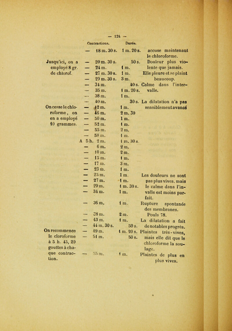 Contractions. Durée. — 18 m. 30 s. 1 m. 20 s accuse maintenant le chloroforme. Jusqu'ici, on a — 20 m. 30 s. 50 s Douleur plus vio- employé 8 gr. — 24 m. 1 m. lente que jamais. de chlorof. — 2 m. 30 s. lm. Elle pleure et se plaint — 29 m. 30 s. 3 m. beaucoup. — 34 m. 40 s. Calme dans l'inter- — 35 m. 1 m. 20 s, valle. — 38 m. lm. — 40 m. 30 s. La dilatation n'a pas On cesse le chlo- — 42 m. lm. sensiblementavancé roforme , on — 46 m. 2 m. 30 en a employé — 50 m. 1 m. 10 grammes. — 52 m. lm. — 55 m. 2 m. — 58 m. 1 m. A 5r i. 2 ni. im. 30 s. — 6 m. 2 m. — tOm. 2m. — 15 m. 1 m. — 17 m. 3 m. — 23 m. 1 m. — 23 m. lm. Les douleurs ne sont — 27 m. 1 m. pas plus vives, mais — 29 m. lm.30s. le calme dans l'in- 34 m. 1 m. valle est moins par- fait.  36 m. 1 m. Rupture spontanée des membranes. — 08 m. 2 m. Pouls 78. — 43 m. 1 m. La dilatation a fait — 44 m. 30 s. 50 s. de notables progrès. Dn recommence — 49 m. 1 m. 20 s. Plaintes très-vives, le cloroforme — 51m. 50 s. mais elle dit que le à 5 h. 43, 20 chloroforme la sou- gouttes à cha- lage. que contrac- — 55 m. 1 m. Plaintes de plus en tion. plus vives.