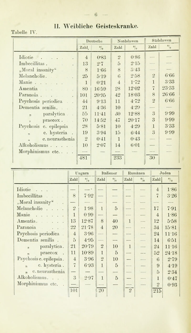 IL Weibliche Geisteskranke. Tabelle IV. Deutsche Nordslawen Südslawen Zahl, % Zahl % Zahl •'. Idiotie ... 4 0-83 9 086 — — Imbecillitas . 13 2-7 5 2-15 — — „Moral insanity 8 1-66 8 3-43 — — Melancholie. 25 5-19 6 2-58 2 6-66 Manie 1 0-21 4 1-72 1 3 33 Amentia 80 16-59 28 1202 7 23-33 Paranoia . 101 20-95 42 1803 8 2666 Psychosis periodica 44 913 11 4-72 2 6-66 Dementia senilis. 21 4-36 10 4-29 — — „ paralytica 55 11-41 30 12-88 o 999 „ praecox . 70 14-52 47 20-17 3 9-99 Psychosis c. epilepsia 28 5-81 10 4-29 1 333 „ c. hysteria . 19 3-94 15 6-44 3 9-99 c. neurasthenia 2 0-41 1 043 — — Alkoholismus .... 10 2-07 14 6-01 — — Morphinismus etc. . . . I — — — 481 233 30 Ungarn Italiener Rumänen Juden Zahl /o Zahl °/o Zahl % Zahl 7. — • — — — 4 1-86 8 7-92 — — — — 7 326 2 1-98 1 5 — — 17 7-91 1 099 — — — — 4 1-86 13 12-87 8 40 1 — 12 5-58 22 21-78 4 20 — _. 34 15-81 4 3-96 — — — — 24 11-16 5 4-95 — — — — 14 6-51 21 20-79 2 10 1 — 24 1116 11 10-89 1 5 — — 52 24-18 4 396 2 10 — — 6 2-79 7 693 1 5 — — 9 4-19 — — — — — — 5 234 3 2-97 1 5 — — 1 2 0-47 0-93 101 20 1 2 215 Idiotie . . . Imbecillitas ,.Moral insanity Melancholie . . . Manie Amentia. . . Paranoia . . Psychosis periodica Dementia senilis . h paralytica. „ praecox . Psychosis c. epilepsia. „ c. hysteria . „ c. neurasthenia Alkoholismus. . . Morphinismus etc. .