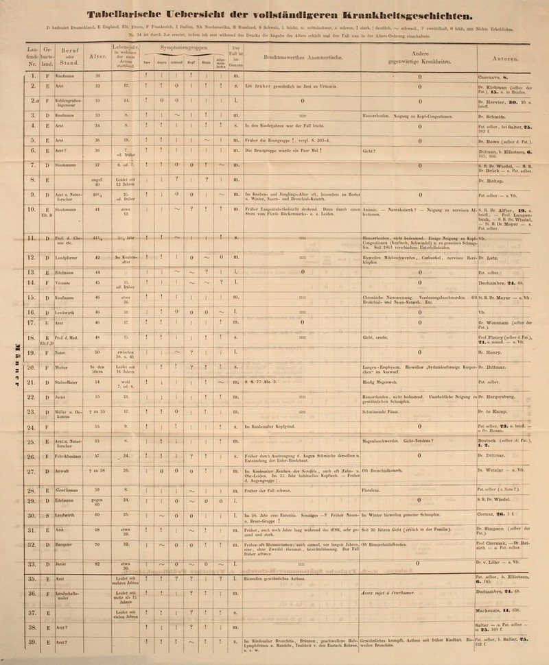 I) bedeutet Deutaekland, El. ■ • F Frankreich. I Italien. NA Nordamerika, R Rnasland. S Sdnrdi. 1. leicht, m. mittelsohwer, 5. schwer. ! stark. I deutlich, . n .. .|,|. -~. \, .,„. , \, 34 ist dnr.h 2.n ersetzt, indem ich erst während des Drucks die Angabe des Alters erhielt und den Fall nun in der Alters.Ordnung einschaltete 1 BD fendc Nr. Gc- [.II! I- - Land. Beruf A 1 t e r. Lebensjahr, S; iptora ngruppen Det Fall ist i.,.,n,:ei Bogchtenswerthes Anmnncstisclie. Amine Kt.uikh.'iton. Acceae \... aBgei saMiai stattfand. ; Kopf am., tllrr- Iritro Autoro,,. 1. P Kaufmann 90 ' 1 1 ! m. Cazenave, »4. 2. E Arzt 93 17. 1 j 0 1 ! ! s. Liii früher gewöhnlich im Juni in Urticaria. 0 I>r. Kirkmnn | , IL, . ,i, l'.nl. IS Bri •><■ i Eohli luraben l. H 33 24. ' 0 0 1 1 1. 0 0 3». '.'<> n. briell 3. li [.:iiilm.iliu 33 8. 1 ~ 1 ! 1 m. «= Rfimorr. len. Neigung ?u Kopf-^.ngestionen, llr Sohmita. 4. E \r/l 34 8. i 1 1 i i s. In den Kinderjahren war der Fall leicht. 0 I'.it seibar. hei Salter, 9&. 182 l 5. l. Arzt 36 19. j 1 1 ~ 1 MI. Früher die Brust er uppv ! ; vergl. S. 2U3-4. 0 llr. Röwo (selhir d l'nl. 1. 6. E \T7.t '. 36 7. od Imli.i j 1 1 1 1 111. Dil- Brustgruppe wurde ein Paar Mal ! Gichl ? Bttlman. b. Elliotsoit. o. 165, n.i. 7. li Nl;,..'-m.iim 37 li. ml 1 ! ! 0 ii 1 ~ m. 0 S R. Dr. Windel. - M. 1«. Dr. Brück — u Pal telbai 8. E ungef. 4U Leidet -iii 12 Jahren 1 1 ? 1 9 1 m. Dr. Bishop. 0. 10. D Arzt ti. Natnr- Ibn. her 401/, 2i ml früher ! 1 0 0 1 ~ m. Im Knalien- und Ji'iinjlimrs-Allt'r oft, besonders im Herbst ii Winter, iVoacn- und Bronchiel-Katarrh. 0 Fat si liier — ii. Vfr. 1. Ell I) Staatsmann 41 12. 1 1 ? ! ! ni. FruhiT lun<:in.uberlu.lsucht drohenil, Dann dureh eine, Slur/. vom l'lrrde lim kennmrk>- n, a Uicfen. Anämie. — Niereakalarrh ? — Neignng ia nerv -eil M S II. Dr. Alfter, IT», u. luiill , Prof. Laniren- bei'k. s II Dr.Wladel, St, R. Hr Meyer — u. l'nl selber. 413/ l 1 ~ 1 II 11 H 1 l i i 1 \ tiiii-i-liuuei, 1 h,,|il\\eli. S.liw iu.li 11 ii. zu üeiiirinen im sni l-M rerschiedenc Unlerluibsleiden. S' 1 |i 12. 11 Londpfarrer 42 Im Kmilien- allcr ! 1 1 0 ~ 0 in. ** Bisweilen Mil/lu m liuenlin . t'iirliiiultel . Ilerviisi klopfen. Ken Dr. Latz. i:; 14. E l',<l< liiii.nn II 1 1 ~ 1 1 1. 0 0 Tat telber F 45 35 1 1 1 ~ ~ ? 1. 0 Deehambre, 94. 0X 15. 1) l\ii LiTitiEi nr> 46 etwa 36. i 1 1 1 1 1 in. «« Clinuiisi'lie j\ii rciirei/.iiULi. VtTilauuiiüshe.srh werde Bnmchial- und iNasen-Katarrh. Etc. n. Of St. It. llr Meyer — u. VTr. 16 V Iwirlh 46 311. 1 i 0 0 0 ~ 1. ;:-,: 0 Vfr. 17. In. 19. 20. E \r/.l 46 17 ! ! 1 1 1 l in. 0 0 llr. Wooanam (selber der l'nl |. li Kit 1- ,1 > V •rof. tj. Med. 16 15, ! ! 1 1 ! ! s. s* Gicht, ererbt. l'n.f.Pleury ImIIih tl Fat.), «1. ii nun..11 _ it. Vfr. B S: Solar 5t) 38. ii. 10. 1 1 ~ 1 1 1 1. 0 llr. Henry. 1 F Weber In den Mlern Leidol leii Hi 1 ii 1 i ! ■l | ! s. Lungen-Emplij sein. Bisweilen „hyilaliderifonnige elnn im Auswurf. Kurncr Dr. Dittmar. 1 '.'1 I) ilebioflbier 54 :. od 8. ! 1 1 1 i ~ III. S. S. 77 Alis. 3. Häufig Hagenweb. I'ai. ielber. 22. 1) 55 23. 1 1 1 1 i III. ™ Hämorrhoiden, nicht bedeutend. Unerheldiehe iN-il-uiil' ' gewöhnlichen s.iuiupfen. Dr. Hergersberg. 23. D Müller n 0e- Ivu t Wl 55 17. i ! 0 1 ; 111. ~~ Schwitzende Fflsse, Dr. te Kamp. 24. F  II ! 1 i 1 1 s. Im Knabenalter Kaiplffrind. 0 l'ni. ielber, «3. li. briell. _ ii. Dr. Bossu. 26. E Arzt u. Nutur- fnrseher 55 »• 1 I 1 1 1 111. Hagenbeschwerden. Ciehi-Tcndenz? Bostock (lelbei d Pal i. 1. «. 26. K Fabrikbesitzer 57 34. ! ! 1 ? ! 0 s. Früher durch Anstrengung d. Augen Schwäche danelben n. Entzündung der Lider-Bindehaut. Dr. Dittmar. 27. l) .IUM,ll t tu 58 vi, 1 0 0 ü ! 111. Im Kindesaller Zeichen iler Sin-Irls., auch ofl Zahn- n. Ohr-Leiden. Im 25. Jahr habituellen Kopfweh. — Früher Ofl Brunc hialkalarrh. Dr. Wetzlar 1 llr 28 E (irnllrnmn 59 8. 1 1 1 ~ 1 111. Früher der Fall schwer. Flatulenz. l'nl. «ellier f.. Nute 7). 29. D 1 iMiii.iihi ngen «1 24. 1 1 0 ~ 0 0 1. 0 S. H. Dr. Wledel. 30. 6 l..lllll\VUtll 60 25. 1 ~ 0 0 1 I. Im 2h. Jahr eine Enteritis. Sonstiges —? Früher Naaeo- u. Brust-Gruppe ! Im Wnil.-r bisweilen gemeiiu' Schnupfen. Cornaz, 94». 5 f. 31. 1. Am 68 etwa 39. i ! 1 ~ i 111. Früher, auch norh Jahre laue wahrend des tFSK, sehr gc- mnd und stark. Seil SO fahren Gicht (erblich in der Familie). Dr. Simpson (selber der l'al.j. 38. D li Iiiiei 70 32. 1 ~ 0 0 ! 111. Früher ft Rheumatismen; amli einmal, vor langen lilir.n. eine, ohne Zweifel rhenmat. , t.e>irhldiiliuimi<.' Der Fall früher schwer. Ofl Hämorrhoidalknoten. 'ruf. Czermak, — Dr. Rei- sich — U. l'nl II Ibl i ;;:; I> l.irisl 82 etwa 30. 1 ~ II ~ 0 ~ 1. ~ 0 lr. v. Löhr - u. Vfr. 35. E Ant mehma IfJn. d ! ! ? ? 1 1 1. Bisweilen «e wohn lieh es Asthma. 'ni -illur. b. Elliotaon, B. 165. 36. F Lamlschafls- Leidet seit mehr als 15 ! ! 1 ? ! 1 111. Assez sujet ä Senrkumer. Deehambre, *4. liH. 37. E Leidet seit vielen Jahren 1 ! 1 ; ! i - Mackenzie, 141. 63H. 3a E Arcl? i 1 i ? ! 1 m. lalter — u. Pal. selber — i *S. 169 f. 39. E tVntt ! ! ! ~ ! ! s. Im Kiodesaller Bronchitis. Bräunen, et-scliwolhin Balf- Lymphdrüsen u. Slandcln, Taubheit v. den BtUtach. Bohren, ii wnlmliilies krampfh. Asthma seit früher Kindheit \eiltn Bruneliitis. Bit- r .ii .. Il„r. 1, Salter, «5. 32 f.