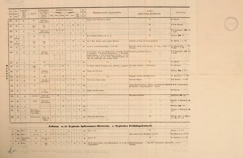 Knü- <:,■ urts- «id. V orhoh-« thel oder nicht Alter. ebi ii |«hi I.T .'1 Ii' ACCßflfl stattfand. Symptomengrup] en i Der all ist onzen Bcachtensverthes Anamnestisclie. Andere gegenwärtige Krankheiten. [lande 1 Nr. VlM AUBFN '*< Kopf Draal iriii.ii ' ll). E n. 30 Leidet lOll iniL'.n liihrrn [ 1 ? ? 1 v 1. Anämie durch Sohwolbach geheilt. 0 Dr. Genth. 41. D „ ragen ig 1 ? 0 ~ U 0 1. 0 12. F ii. 30 LelUoi nfl n.lirrn 1.ihren 1 j o u 1 ! ! \ 0 ii. bried. 43. 1 ill.l'.S ii. in 19. ! 1 ~ 1 1 1 1. Zu 23 Jahren Urticaria, vgl. S. 57. 0 Cornaz, ««. 11. 11 i ii i; v. nun ii tum 27. ! ! ü 1 ü ~ m. Vor 7 HOB. Ahiirtus; spater profuse Menstrua. Schwache in I*ol»(' des Viijan^. <ianjjcnen. Dr. Oenth — u. Vfr. 1 . I) V. 33 25. 1 ! 1 ~ 1 m. Früher 'dl Gr-Mr-hlsausschläge, s. IVi.te 283. Bisweilen unbedeutende Katarrhe dir Nase, seltner des Schlundes. Dr. Eigenbrodt, — Dr. Plagge - u. Vfr. Mi 1' II. :i? ..... h< n ■n ii 38. | ! 1 ! ! s. Zu 18 Jahren nach einer Bandwürmern ruhrartige Leiden ii. Neuralgien. — AYirilirlii.il Dysmenorrhoe. - Wiederholt Balggeechwülste u. nach Aueschneidung derselben, so wie auch im 3.'». Juhr auf eine Marke (.emiithshewegung, An- falle, dem IFSK mehr mli-r weniger ahnlich. Bisweilen gewöhnliche Katarrhe. Prof Laforgue, 22. 552 II l.nell. 47. ! E 98 12. I ' 1 ~ ~ ! in. SSÄ 0 Dr. Raiser. 1 4M. 1) »■ uuol ■i:i 38. 1 1 0 0 1 ? 1. l,n Winti-i l-i.n-i»! IVoilromr einer .Irihntis fn.tl/tijnra Oft andere Katarrhe. — Stuhlträgheiti Dr. Bergson. l 49. ,r>n F V. li BWiK 1 'i i, u i; 1 1 ~ 1 1 in. Früher der Fall leicht. Cornaz. ««. V, Kl. ■ l> - I- ii. 1 ! 0 1 1 m. * 51. D II. 48 ii od elwoi Froher 1 * ~ ~ 0 1. Die Accene früher starker. Bisweilen Migräne. Prof. Spring - u. Vir. 52 1) v ., 1 1 ! ! m. Lniii-c lli r/irwiih niii^ NfiL'inii /n k.ii.irrlial. mit! asthma' Beschwerden. I,iim.'i'ii-Em|ihwin. Aiiiiinie. TOI. R. fr. Eulenbere :.;; E \ HS 35. od. Froher 1 1 1 1 1 1. Kniher iler K.ill schwer. Hr. Downs. 54. E n. enrachien Li Idel nil mehren .luliri'i ! 0 1 ~ 1 1. (Mt gemeine Katarrhe Hastings, 1«. III. 55 E V. mlitol l.i.l.i -.ii Villen Jiihrci 1 1 0 ? ! s. Poyser, b. EUiotaon. H. 166. 5(1 E V. 1 1 0 ~ i 1 m. Watson, IA. 155. ;.T. B ■ llui mehren in.' rwueb lern Sühni . l ! 1 * ] ? m. J/oyaer, l>. üilliotaon, fj. 167. !>K E V. i 11 i r heulet ,eil einigen 30 i.,i,..u 1 1 1 1 i ! 1 ,„. Früher der Fall schwer. —0 Patientin selber, b. Elliiot- son, «;. 167, 168. liihang. a.—b. I j |ii»« li< Spätsommer-Katarrhe, o. Typischer Frühliugskatarrli. (1. N\ Dr.d. ■ ■ 10 (i. | ! ! 1 ~ 0 i ,,,. VgL S. IT 1. 0 tDrake, -. S 173 «*. NA Iiiii.i ; u 30 50. 1 ! ! ? 1 ! ! s. Beim leisten Access Hcr/hul. n, s. S. 377. Prof. Hayward. - U »71 0. W Vi rheifeibi k IIa.ii. ! ... ■'. ? ? i ! | m. Vgl. S. 175. 0 Dr. Hoelker, , 3 17B. 3». „ScMennlielier-. -, in 1- iiii.l 12 Ihmiorrheiikilknuten. — Biawe Katarrhe. len unbedeutende gemeine Vfr., s. § Kl.