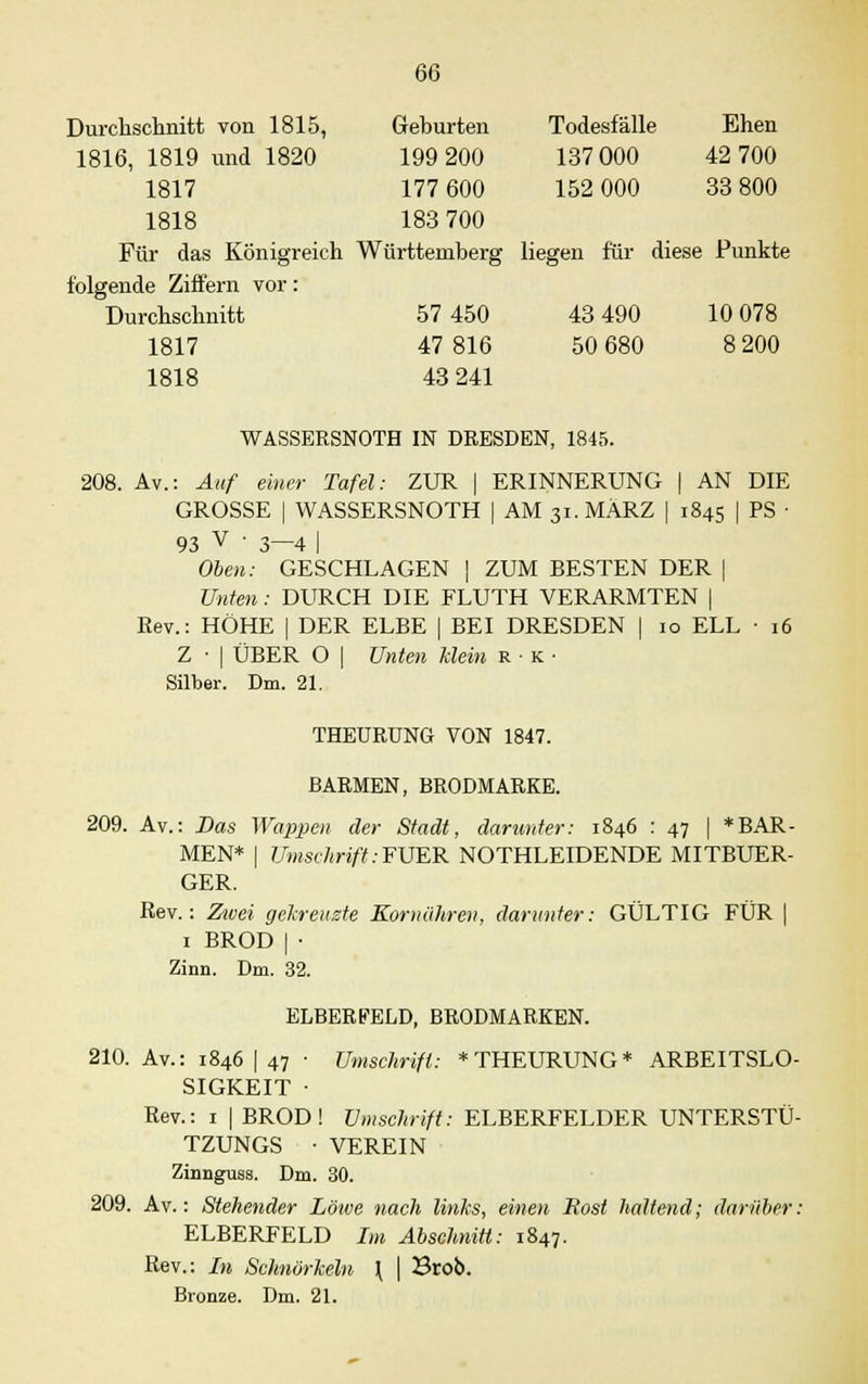 Durchschnitt von 1815, Geburten Todesfälle Ehen 1816, 1819 und 1820 199 200 137 000 42 700 1817 177 600 152 000 33 800 1818 183 700 Für das Königreich Württemberg liegen für diese Punkte folgende Ziffern vor: Durchschnitt 57 450 43 490 10 078 1817 47 816 50 680 8 200 1818 43 241 WASSERSNOTH IN DRESDEN, 1845. 208. Av.: Auf einer Tafel: ZUR | ERINNERUNG | AN DIE GROSSE | WASSERSNOTH | AM 31. MÄRZ | 1845 | PS • 93 v ' 3—4 I Oben: GESCHLAGEN | ZUM BESTEN DER | Unten: DURCH DIE FLUTH VERARMTEN | Rev.: HÖHE | DER ELBE | BEI DRESDEN | 10 ELL ■ 16 Z • | ÜBER O | Unten Mein R • k ■ Silber. Dm. 21. THEURUNG VON 1847. BARMEN, BRODMARKE. 209. Av.: Das Wappen der Stadt, dartmter: 1846 : 47 | * BAR- MEN* | Umschrift;FUER NOTHLEIDENDE MITBUER- GER. Rev.: Zwei gekreuzte Kornähren, darunter: GÜLTIG FÜR | 1 BROD | • Zinn. Dm. 32. ELBERFELD, BRODMARKEN. 210. Av.: 1846 | 47 • Umschrift: * THEURUNG* ARBEITSLO- SIGKEIT • Rev.: 1 | BROD! Umschrift: ELBERFELDER UNTERSTÜ- TZUNGS • VEREIN Zinnguss. Dm. 30. 209. Av.: Stehender Löwe nach links, eitlen Rost haltend; darüber: ELBERFELD Im Abschnitt: 1847. Rev.: In Schnörkeln \ | Brob. Bronze. Dm. 21.