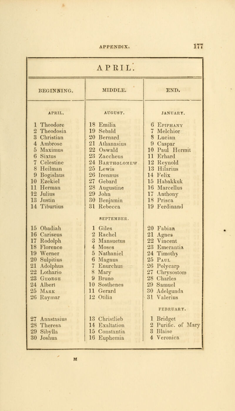 APRIL'. BEGINNING. MIDDLE. END. APRIL. AUGUST. JANUARY. 1 Theodore 18 Emilia 6 Epiphany 2 Theodosia 19 Sebald 7 Melchior 3 Christian 20 Bernard 8 Lucian 4 Ambrose 21 Athanasius 9 Caspar 5 Maximus 22 Oswald 10 Paul Hermit 6 Sixtus 23 Zaccheus 11 Erhard 7 Celestine 24 Bartholomew 12 Reynold 8 Heilman 25 Lewis 13 Hilarius 9 Bogislaus 26 Irenacus 14 Felix 10 Ezekiel 27 Gebard 15 Habakkuk 11 Herman 28 Augustine 16 Marcellus 12 Julius 29 John 17 Anthony 13 Justin 30 Benjamin 18 Prisca 14 Tiburtius 31 Rebecca SEPTEMBER. 19 Ferdinand 15 Obadiah 1 Giles 20 Fabian 16 Cariseus 2 Rachel 21 Agnes 17 Rodolph 3 Mansuetus 22 Vincent 18 Florence 4 Moses 23 Emerantia 19 Werner 5 Nathaniel 24 Timothj 20 Sulpitius 6 Magnus 25 Paul 21 Adolphus 7 Enurchus 26 Polycarp 22 Lothario 8 Mary 27 Chrysostom 23 George 9 Bruno 28 Charles 24 Albert 10 Sosthenes 29 Samuel 25 Mark 11 Gerard 30 Adelgunda 26 Raymar 12 Otilia 31 Valerius FEBRUARY. 27 Anastasius 13 Christlieb 1 Bridget 28 Theresa 14 Exaltation 2 Purine, of Mary 29 Sibylla 15 Constantia 3 Blaise 30 Joshua 16 Euphemia 4 Veronica