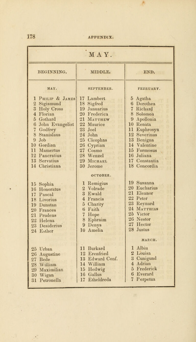 'may. BEGINNING. MIDDLE. END. MAY. SEPTEMBER. FEBRUARY. 1 Philip & James 17 Lambert 5 Agatha 2 Sigismund 18 Sigfred 6 Dorothea 3 Holy Cross 19 Januarius 7 Richard 4 Florian 20 Frederica 8 Solomon 5 Gothard 21 Matthew 9 Apollonia 6 John Evangelist 22 Maurice 10 Renata 7 Godfrey 23 Joel 11 Euphrosyn 8 Stanislaus 24 John 12 Severinus 9 Job 25 Cleophas 13 Benigna 10 Gordian 26 Cyprian 14 Valentine 11 Mamertus 27 Cosmo 15 Formosus 12 Pancratius 28 Wenzel 16 Juliana 13 Servatius 29 Michael 17 Constantia 14 Christiana 30 Jerome 18 Concordia OCTOBER. 15 Sophia 1 Remigius 19 Susanna 16 Honoratus 2 Volrade 20 Eucharius 17 Pascal 3 Ewald 21 Eleanor 18 Livorius 4 Francis 22 Peter 19 Dunstan 5 Charity 23 Reynard 20 Frances 6 Faith 24 Matthias 21 Prudens 7 Hope 25 Victor 22 Helena 8 Ephraim 26 Nestor 23 Desiderius 9 Denys 27 Hector 24 Esther 10 Amelia 28 Justus MARCH. 25 Urban 11 Burkard 1 Albin 26 Augustine 12 Erenfried 2 Louisa 27 Bede 13 Edward Conf. 3 Cunigund 28 William 14 William 4 Adrian 29 Maximilian 15 Hedwig 5 Frederick 30 Wigan 16 Gallus 6 Everard 31 Petronella 17 Etheldreda 7 Perpetua