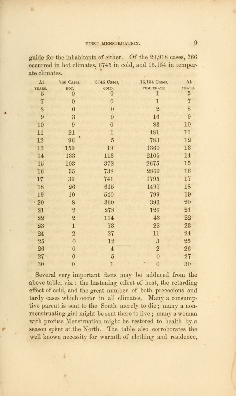 guide for the inhabitants of either. Of the 29,918 cases, 766 occurred in hot climates, 6745 in cold, and 15,154 in temper- ate climates. At YEARS. 5 766 Cases noT. 0 6745 Cases, COLD. 0 16,154 Cases, TEMPERATE. 1 At YEAR 5 7 0 0 1 7 8 0 0 2 8 9 3 0 16 9 10 9 0 83 10 11 21 1 481 11 12 96  5 783 12 13 159 19 1360 13 14 133 113 2105 14 15' 103 372 2675 15 16 17 18 55 39 26 738 741 615 2869 1795 1497 16 17 18 19 10 540 799 19 •20 8 360 393 20 21 2 278 126 21 22 2 114 43 22 23 1 73 22 23 24 2 27 11 24 25 26 27 0 0 0 12 4 5 3 2 0 25 26 27 30 0 1 0 30 Several very important facts may be adduced from the above table, viz.: the hastening effect of heat, the retarding effect of cold, and the great number of both precocious and tardy cases which occur in all climates. Many a consump- tive parent is sent to the South merely to die ; many a non- menstruating girl might be sent there to live ; many a woman with profuse Menstruation might be restored to health by a season spent at the North. The table also corroborates the well known necessity for warmth of clothing and residence,