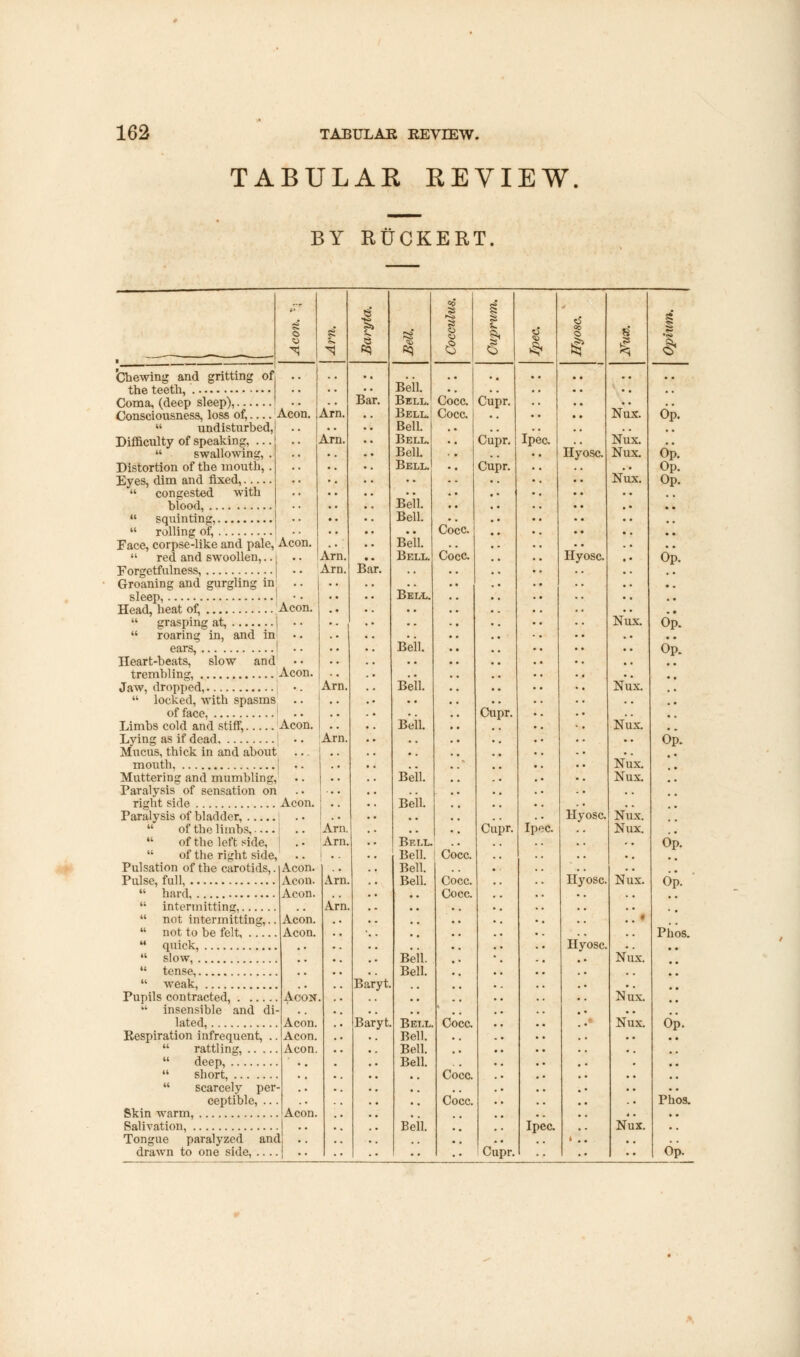 TABULAR REVIEW. BY RUCKERT. 'Chewing and gritting ofi .. the teeth,'. Coma, (deep sleep), I Consciousness, loss of, Aeon  undisturbed, Difficulty of speaking, ...  swallowing, . Distortion of the mouth, . Eyes, dim and fixed,  congested with blood, 44 squinting, 44 rolling of, Face, corpse-like and pale, Aeon. 44 red and swoollen,.. i Forgetfulness, | Groaning and gurgling in .. sleep, ! Head, heat of, Aeon. 44 grasping at, j 44 roaring in, and in ears, j Heart-beats, slow and • • trembling, Aeon. Jaw, dropped, | 44 locked, with spasms of face, ! Limbs cold and stiff, Aeon. Lying as if dead. j Mucus, thick in and about mouth, | Muttering and mumbling, Paralysis of sensation on right side Aeon. Paralysis of bladder,  of the limbs, i .. 44 of the left side, | .. 44 of the riiiht side, Pulsation of the carotids,. Pulse, full, 44 hard 44 intermitting, 14 not intermitting,.. 41 not to be felt 44 quick, 44 slow, 44 tense, 44 weak, Pupils contracted, 44 insensible and di- lated, Respiration infrequent, .. 44 rattling, 44 deep, 44 short, 44 scarcely per ceptible, ... Skin warm, Salivation, Tongue paralyzed and drawn to one side, .... Am, Am Arn. Am Arn Arn. 3 Bar. *l G I £ ^ Bell. Bell. Cocc. | Cupr. Bar. Aeon. Aeon. Aeon. Axon. Aeon. Acon. Aeon. Aeon. Aeon. Aeon. Arn. Arn. Ira. Arn Cocc. Cocc. Cocc. Bell. Bell. Bell. Bell. Bell. Bell. Bell. Bell. Bell. Bell Beil. Bell. Bell. Beil. Beil. Bell. .. Bell. Cocc. Bell Cupr. Cupr. Baryt. Bar'yt. Cupr. s Ipec. Hyosc. Cupr. Bell. Bell. Bell. Bell. Bell. Bell. Bell. Bell. Cocc. Cocc. Cocc. Cocc. Cocc. Cupr. Ipec. Hyosc. Nux. Nu'x. Nux. Nux. Hyosc. Hyosc. Hyosc. Ipec. Nux. Nux. Nux. Nux. Nux Nux. Nux. Nux. Nux. Nux. Nux. § Nux. Op. Op. Op. Op. Op. dp. Op. Op. Op. Op. piios. dp. Phos. Op.