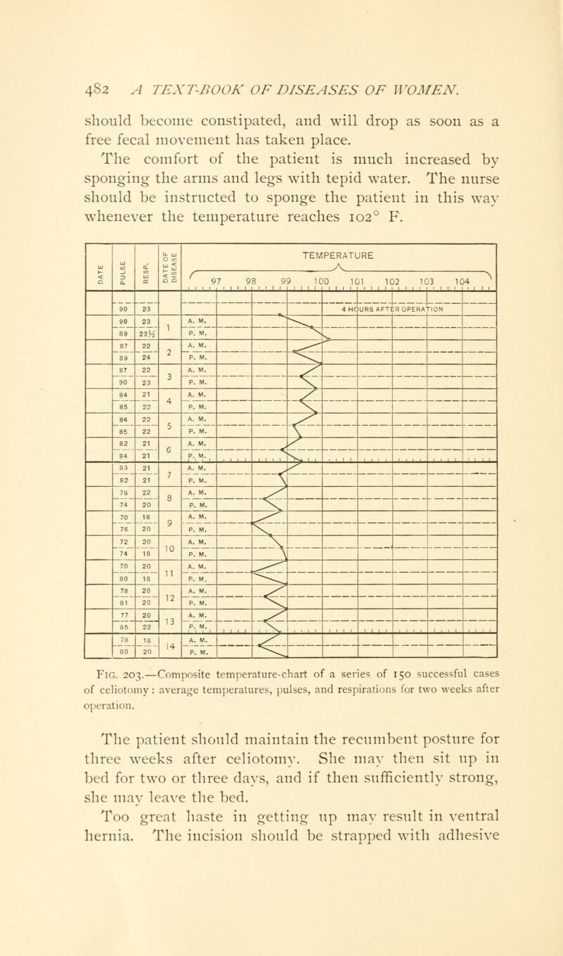 should become constipated, and will drop as soon as a free fecal movement has taken place. The comfort of the patient is much increased by sponging the arms and legs with tepid water. The nurse should be instructed to sponge the patient in this way whenever the temperature reaches 1020 F. < c 111 CO J Q. a. CO 111 O £ QJ < < <2 0 0 < 9 7 9 8 9 TEW 3 1C PERATURE 0 101 102 103 U 4 ^ 90 23 1 J 1 4 HOURS AFTER OPERATION 90 89 23 23}/ 1 A. M. P. M. 87 89 22 -24~ 2 A. M. P. M. 87 90 22 23 3 A. V. P. M. ~^~ 84 85 21 22 4 A. M. P. M. _<xr 84 85 22 22 5 A. M. P. M. ^i_ 82 84 21 21 6 A. M. ~~ 83 82 21 21 7 A. M. P. M. —— 78 74 22 20 8 A. M. P. M. —<^ 70 76 18 20 9 A. M. P. M. ^xT 72 74 20 18 10 A. M. P. M. __X 70 80 20 18 11 A. M. P. M. 78 81 20 20 12 A. M. P. M. 77 85 20 22 13 A. M. P. M. 1 1 1 1 1 1 1 1 1 1 1 1 78 80 18 20 14 A. M. P. M. — Fig. 203.—Composite temperature-chart of a series of 150 successful cases of celiotomy: average temperatures, pulses, and respirations for two weeks after operation. The patient should maintain the recumbent posture for three weeks after celiotomy. She may then sit up in bed for two or three days, and if then sufficiently strong, she may leave the bed. Too great haste in getting up may result in ventral hernia. The incision should be strapped with adhesive