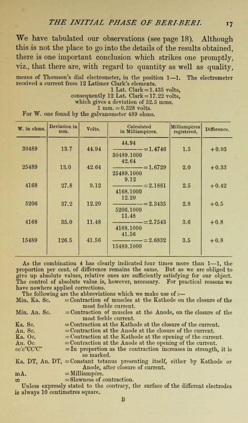 We have tabulated our observations (see page 18). Although this is not the place to go into the details of the results obtained, there is one important conclusion which strikes one promptly, viz., that there are, with regard to quantity as well as quality, means of Thomson's dial electrometer, in the position 1—1. The electrometer received a current from 12 Latimer Clark's elements. 1 Lat. Clark = 1.435 volts, consequently 12 Lat. Clark = 17.22 volts, which gives a deviation of 52.5 mms. 1 mm. = 0.328 volts. For W. one found by the galvanometer 489 ohms. W. in ohms. 30489 25489 4168 5206 4168 15489 Deviation in mm. 13.7 13.0 27.8 37.2 35.0 126.5 Volts. 44.94 42.64 9.12 12.20 11.48 41.56 Calculated in Milliamperes. 44.94 30489.1000 42.64 25489.1000 9.12 4168.1000 12.20 5206.1000 11.48 4168.1000 41.56 15489.1000 =1.4746 - = 1.6729 -2.1881 = 2.3435 - = 2.7543 ■ = 2.6832 Milliamperes registered. 1.5 2.0 2.5 2.8 3.6 3.5 Difference. + 0.03 + 0.33 + 0.42 + 0.5 + 0.8 + 0.8 As the combination 4 has clearly indicated four times more than 1—1, the proportion per cent, of difference remains the same. But as we are obliged to give up absolute values, relative ones are sufficiently satisfying for our object. The control of absolute value is, however, necessary. For practical reasons we have nowhere applied corrections. The following are the abbreviations which we make use of:— = Contraction of muscles at the Kathode on the closure of the most feeble current. = Contraction of muscles at the Anode, on the closure of the most feeble current. = Contraction at the Kathode at the closure of the current. = Contraction at the Anode at the closure of the current. = Contraction at the Kathode at the opening of the current. = Contraction at the Anode at the opening of the current. = In proportion as the contraction increases in strength, it is so marked. Ka. DT, An. DT, = Constant tetanus presenting itself, either by Kathode or Anode, after closure of current. mA. = Milliampere. 03 = Slowness of contraction. Unless expressly stated to the contrary, the surface of the different electrodes is always 10 centimetres square. B Mir . Ka. Sc Mic . An. Sc Ka. Sc. An. Sc. Ka. Oc. An. Oc cc'c 'CC'C t