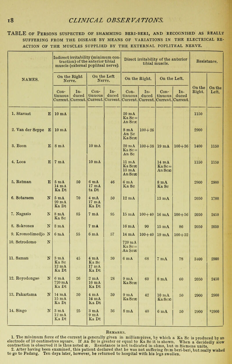 TABLE of Persons suspected of shamming beri-beri, and recognised as really SUFFERING FROM THE DISEASE BY MEANS OF VARIATIONS IN THE ELECTRICAL RE- ACTION OF THE MUSCLES SUPPLIED BY THE EXTERNAL POPLITEAL NERVE. NAMES. Indirect irritability (minim am con- traction) of the anterior tibial muscle (external popliteal nerve). Direct irritability of the anterior tibial muscle. Resistance. On the Right Nerve. On the Left Nerve. On the Right. On the Left. On the Right. On the Left. Con- tinuous Current. In- duced Current. Con- tinuous Current. In- duced Current. Con- tinuous Current. In- duced Current. Con- tinuous Current. In- duced Current. 1. Stavast E 10 mA 20 mA KaSc = An Sex 1150 2. Van der Seppe E 10 mA 8 mA An Sc KaScw 100+20 2900 S. Boon E 8 mA 10 mA 20 mA KaSc = An Sc 100+38 19lnA 100+36 1400 1150 4. Loos E 7 mA 10 mA 11 mA KaScm 13 mA An Scad 14 mA KaSc= An Scoo 1150 1150 5. Ratman E 5 mA 14 mA KaDt 50 6 mA 17 mA taDt 46 6 mA KaSc 8 mA KaSc 2900 2900 6. Sotaraem N 5 mA 20 mA KaDt 70 4 mA 17 mA KaDt 50 12 mA 13 mA 2050 1700 7. Nagaaio N 8 mA Ka Sc S5 7 mA 95 15 inA 100+40 16 mA 100+56 2050 2450 8. Sukrones N 8 mA 7 mA 16 mA 90 15 mA 86 2050 2050 9. Kromodimedjo X 6 mA 55 6 mA 57 14 mA 100+40 19 mA 100+32 10. Setrodomo N 720 mA KaSc = An Scto 11. Saman N 3 mA Ka Sc 12 mA Ka Dt 45 4 mA KaSc 17 mA KaDt 30 6 mA 68 7 mA 78 3100 2900 12. Royodongso N 6 mA 720 mA Ka Dt 26 2 mA 16 mA KaDt 28 9 mA KaScoj 60 8 mA 60 2050 2450 13. Pakartama N 14 mA 15 mA KaDt 30 4 mA 16 mA KaDt 30 9 mA KaScx. 42 10 mA KaScM 50 2900 2900 14. Singo N 3 mA 12mA KaDt 25 3 mA 9 mA KaDt 36 8 mA 40 6 mA 50 2900 =2900 Remarks. 1. The minimum force of the current is generally given in milliamperes, by which a Ka Sc is produced by an electrode of 10 centimetres square. If An Sc is greater or equal to Ka Sc it is shown. When a decidedly slow contraction is observed it is thus noted m. Resistance is not indicated in ohms, but in Siemens units. 2. Alter having been examined, this patient declared that he was not suffering fnm beri-beri,but really wished to go to Padang. Ten days later, however, he returned to hospital with his legs swollen.