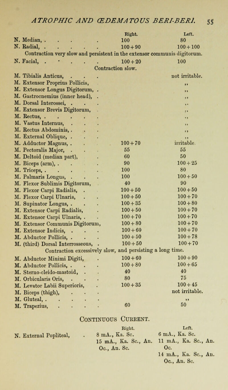 Right. Left. N. Median, .... 100 80 N. Radial, 100 + 90 100 + 100 Contraction very slow and persistent in the extensor communis digitorum. N. Facial, 100 M. M. M. M. M. M. M. M. M. M. M. M. M. M. M, M. M. M. M. M. M, M. M. M. M. M. M. M. M. M. M. M. M, M. not imtable. 100 + 20 Contraction slow. Tibialis Anticus, Extensor Proprius Pollicis, Extensor Longus Digitorum, . Gastrocnemius (inner head), . Dorsal Interossei, . Extensor Brevis Digitorum, . Rectus, . Vastus Internus, Rectus Abdominis, . External Oblique, . Adductor Magnus, . Pectoralis Major, . Deltoid (median part), Biceps (arm), . Triceps, ... Palmaris Longus, . Flexor Sublimis Digitorum, Flexor Carpi Radialis, . Flexor Carpi Ulnaris, Supinator Longus, . Extensor Carpi Radialis, Extensor Carpi Ulnaris, . Extensor Communis Digitorum Extensor Indicis, . Abductor Pollicis, . (third) Dorsal Interrosseous, . Contraction excessively slow, and persisting a long time. Abductor Minimi Digiti, . 100 + 60 100 + 90 Abductor Pollicis, . . . 100 + 80 100 + 65 Sterno-cleido-mastoid, . . 40 40 Orbicularis Oris, ... 80 7o Levator Labii Superioris, . 100 + 35 100 + 45 Biceps (thigh), ... not irritable. Gluteal n Trapezius 60 50 100 + 70 irritable 55 55 60 50 90 100 + 25 100 80 100 100 + 50 40 90 100 + 50 100 + 50 100 + 50 100 + 70 100 + 35 100 + 80 100 + 50 100 + 70 100 + 70 100 + 70 100 + 80 100 + 70 100 + 60 100 + 70 100 + 50 100 + 78 100 + 50 100 + 70 N. External Popliteal, Continuous Current. Right. 8 mA., Ka. Sc. 15 mA., Ka. Sc, An. Oc, An. Sc. Left. 6 mA., Ka. Sc. 11 mA., Ka. Sc, An. Oc. 14 mA., Ka. Sc, An. Oc, An. Sc.